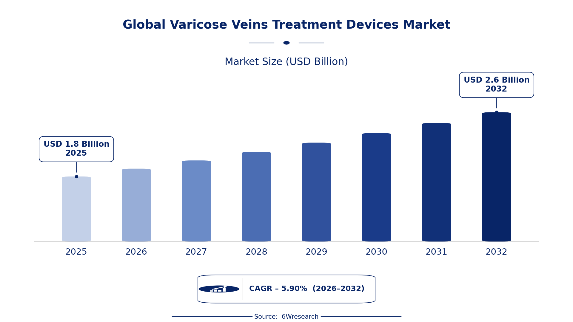 Global Varicose Veins Treatment Devices Market Size & Growth Rate (2026-2032)