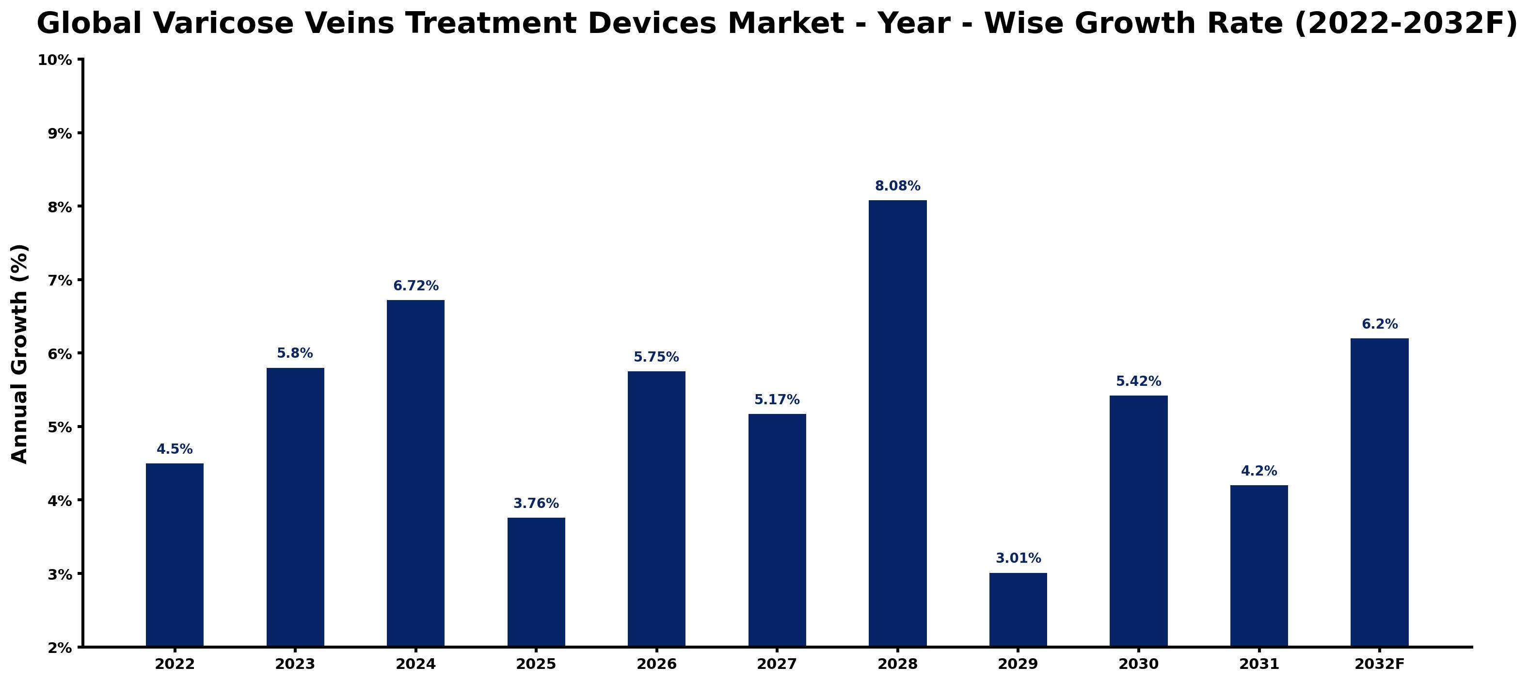 Global Varicose Veins Treatment Devices Market Year-wise Growth Rate and Key Drivers