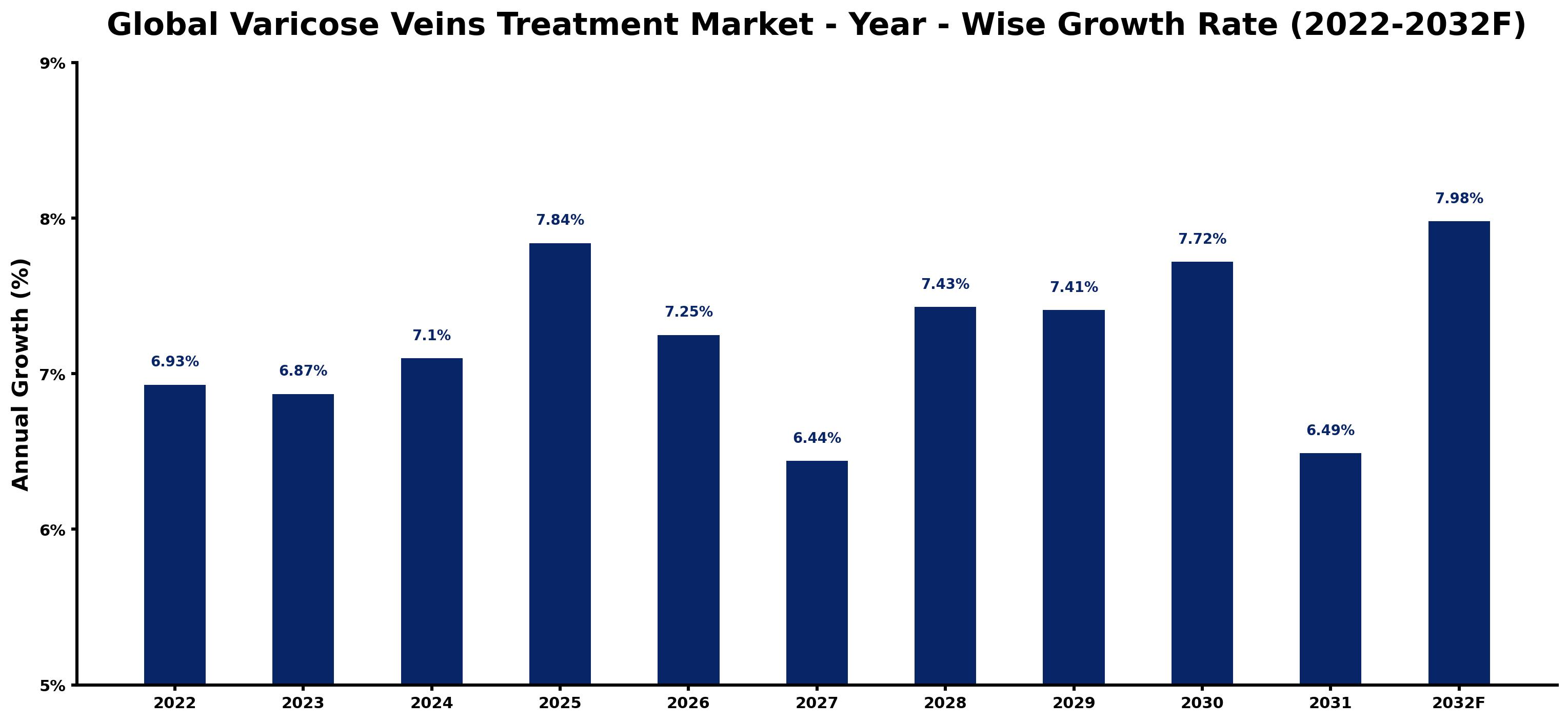Global Varicose Veins Treatment Market Year-wise Growth Rate and Key Drivers