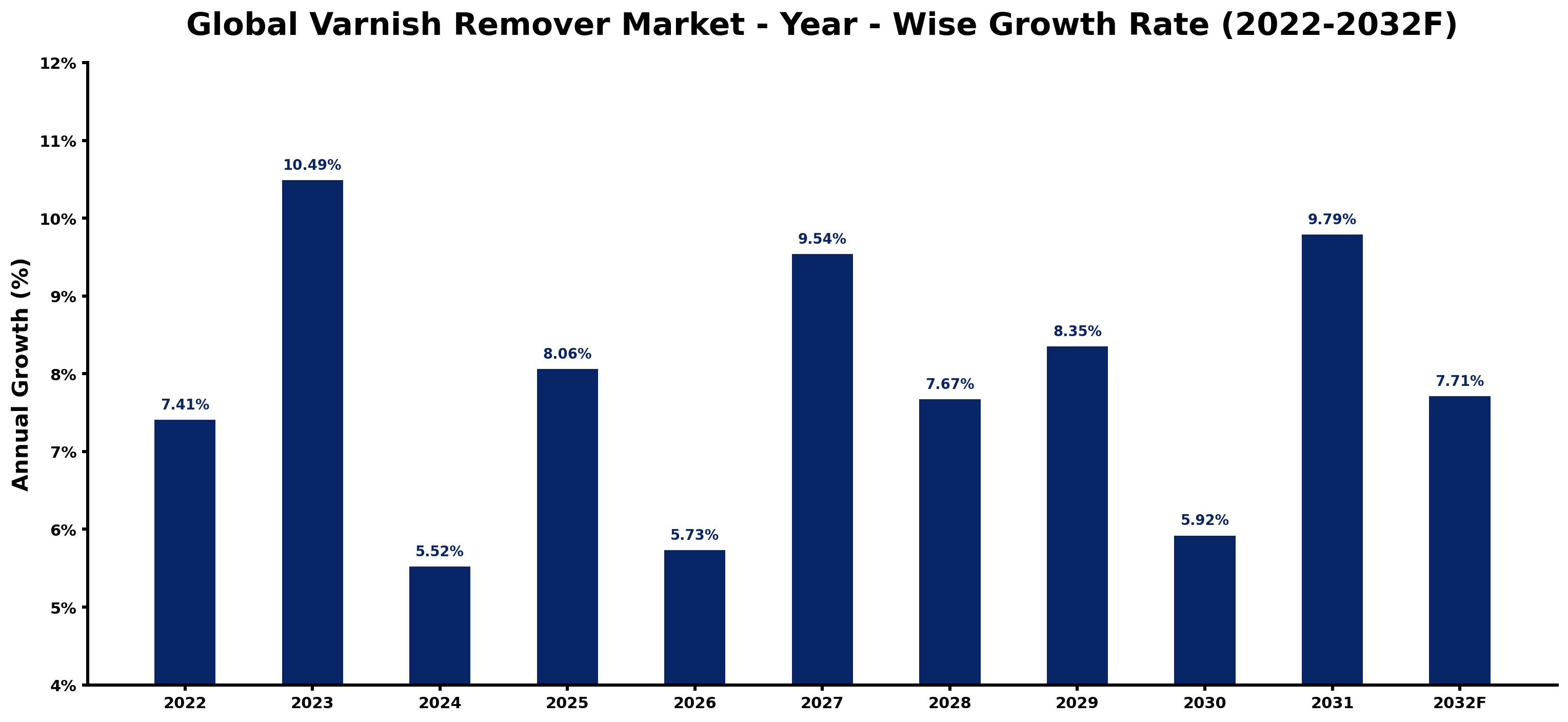 Global Varnish Remover Market Year-wise Growth Rate and Key Drivers