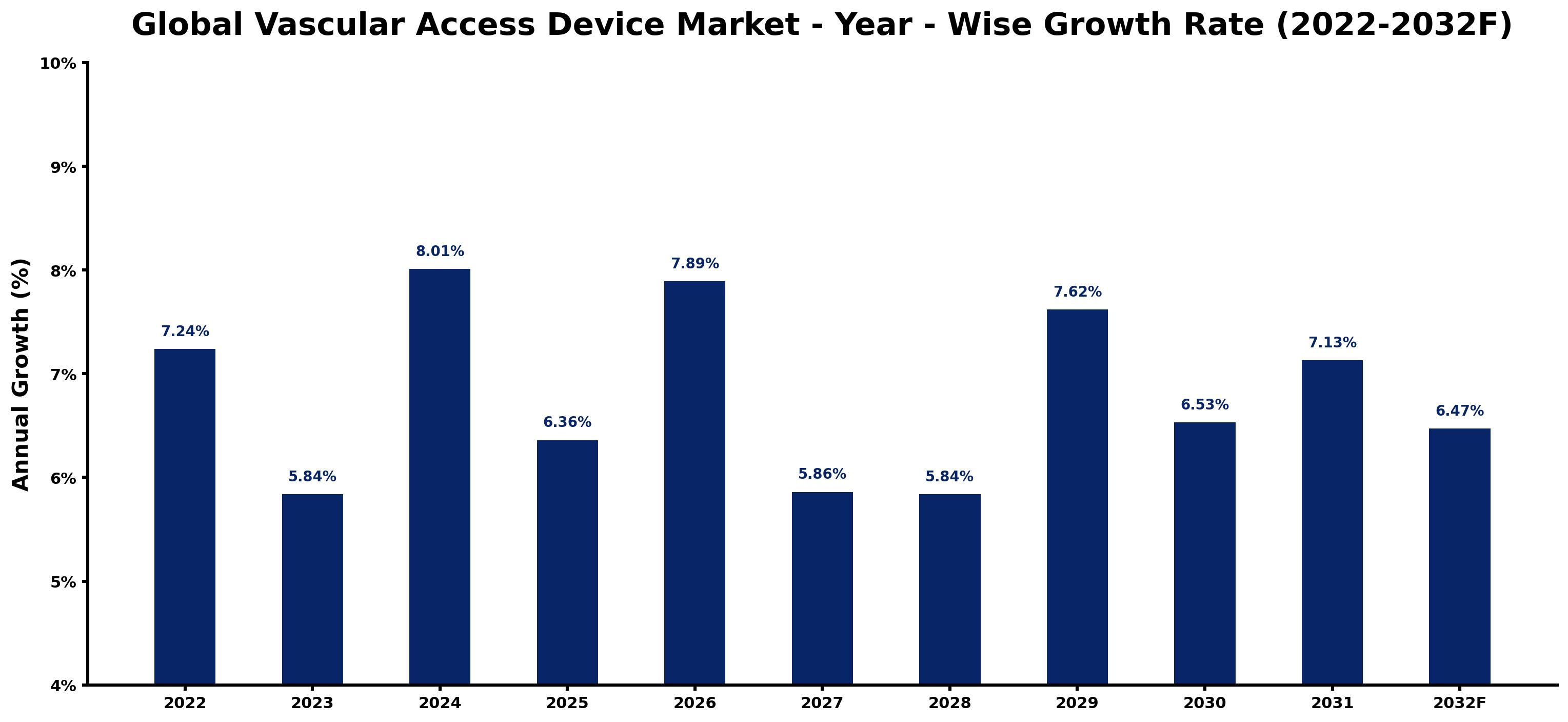 Global Vascular Access Device Market Year-wise Growth Rate and Key Drivers