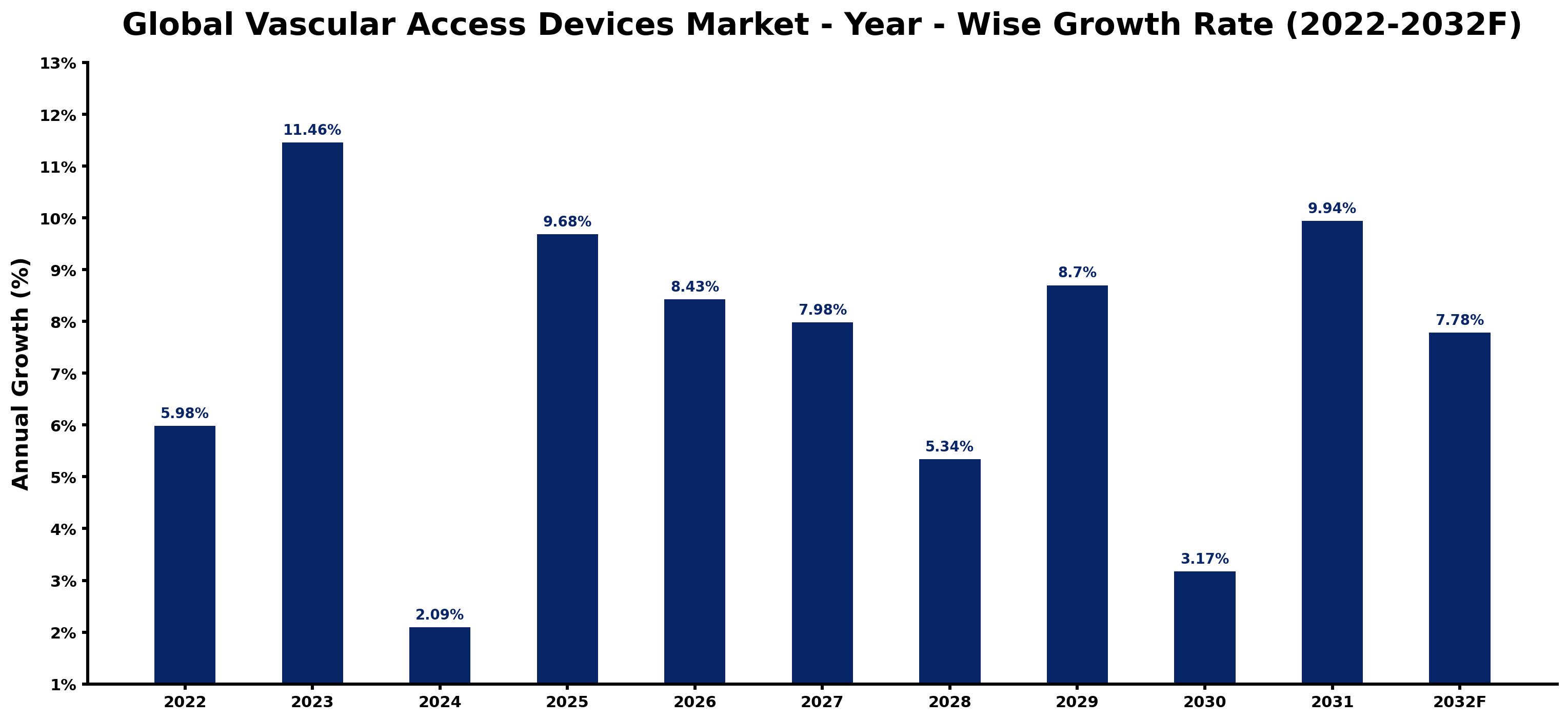 Global Vascular Access Devices Market Year-wise Growth Rate and Key Drivers