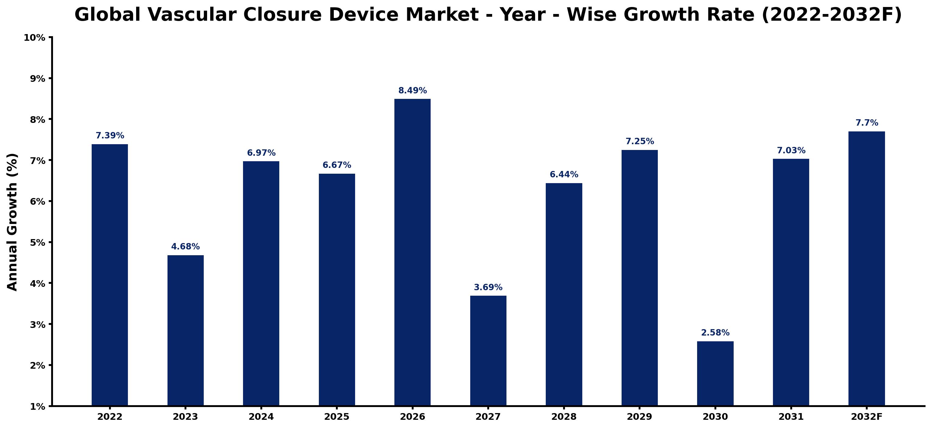 Global Vascular Closure Device Market Year-wise Growth Rate and Key Drivers