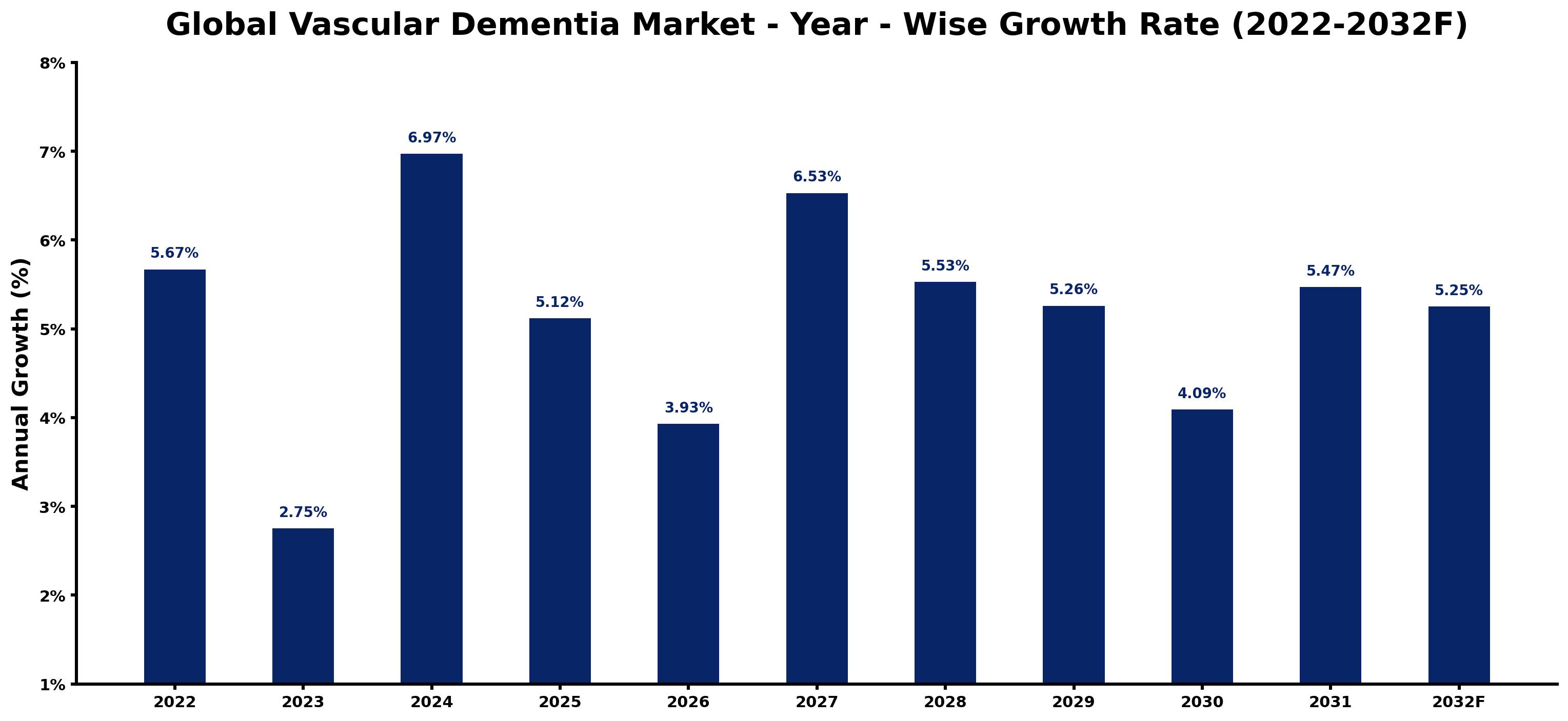 Global Vascular Dementia Market Year-wise Growth Rate and Key Drivers