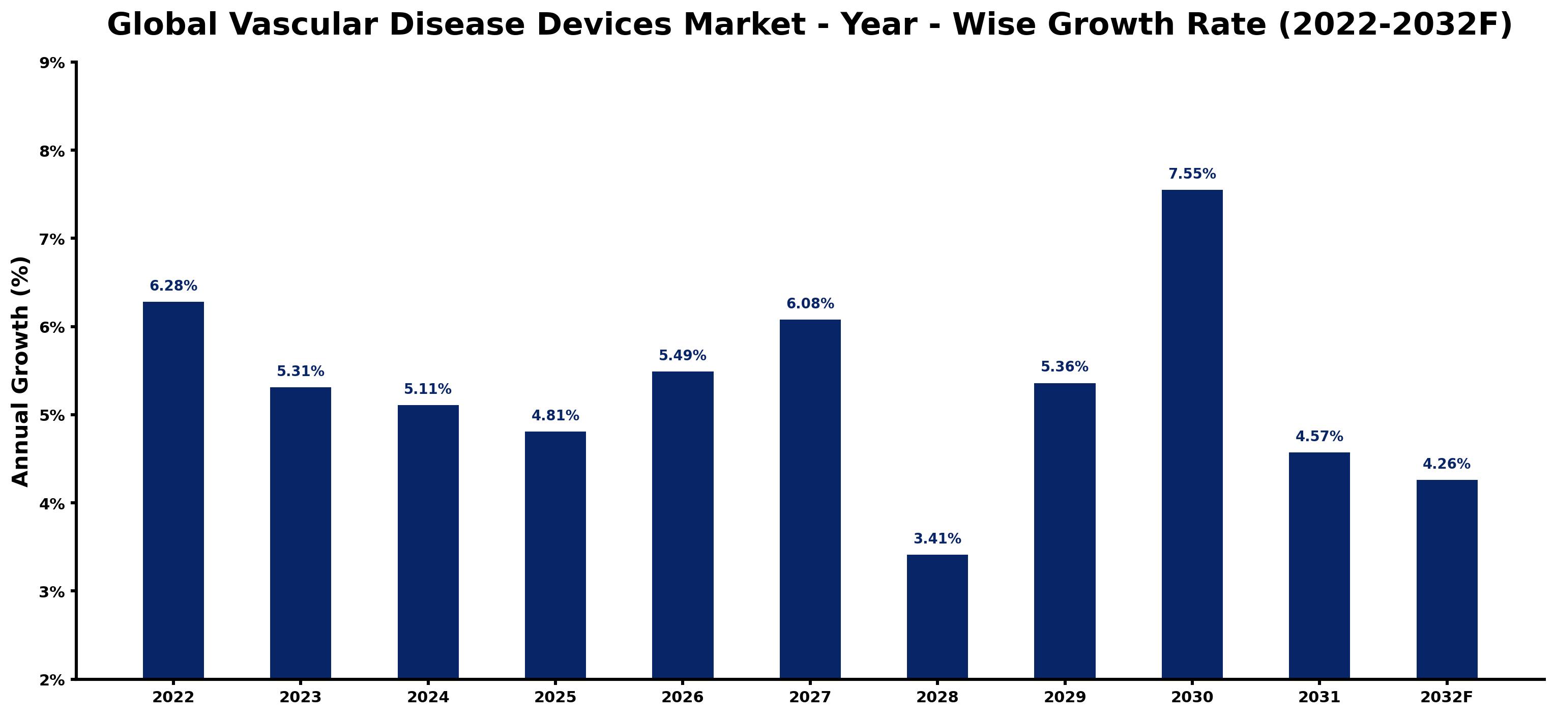Global Vascular Disease Devices Market Year-wise Growth Rate and Key Drivers