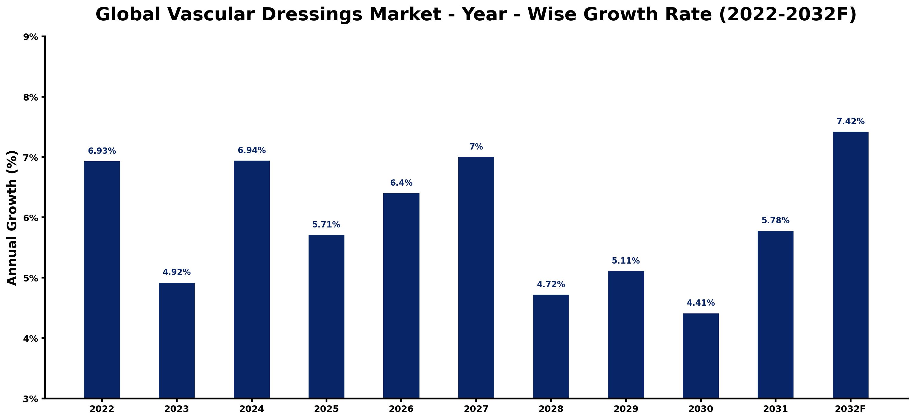 Global Vascular Dressings Market Year-wise Growth Rate and Key Drivers