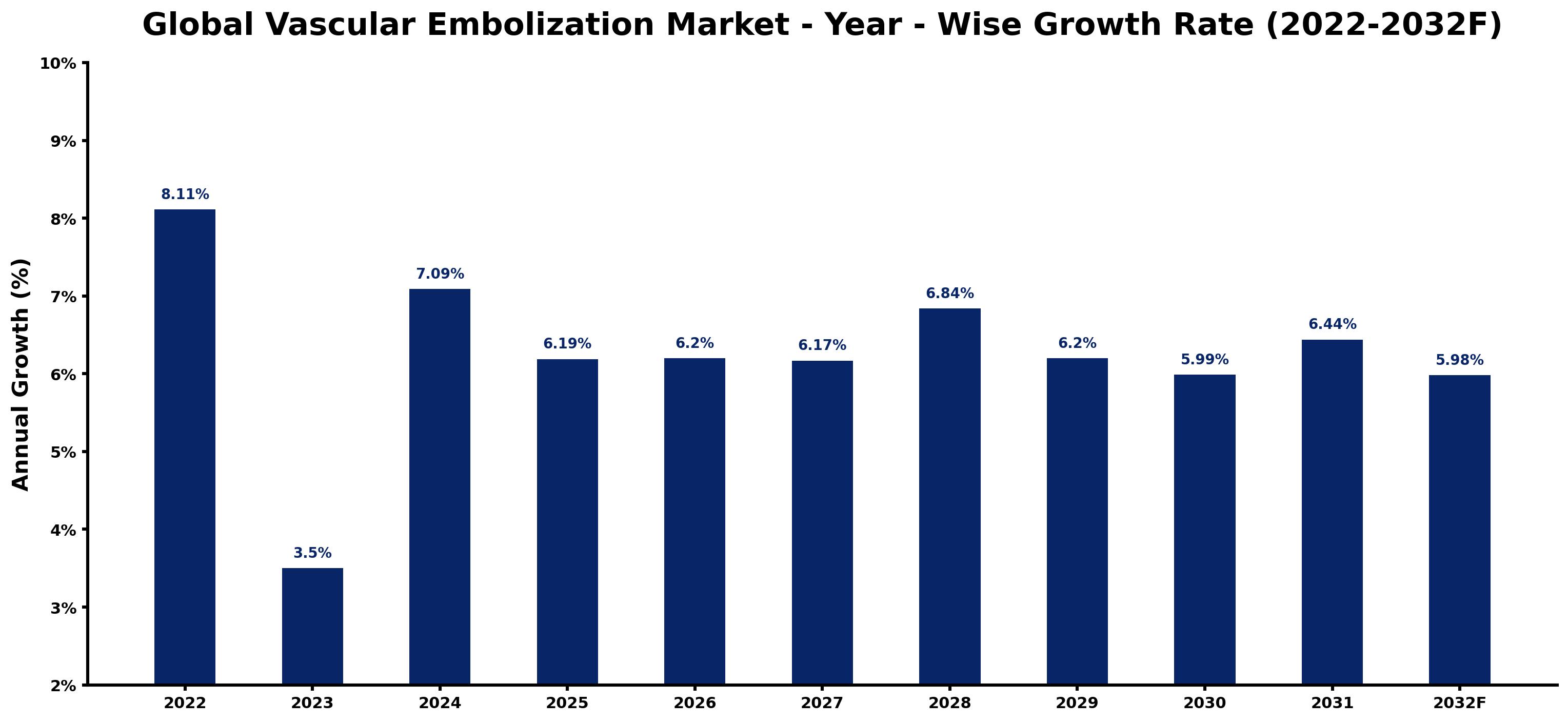 Global Vascular Embolization Market Year-wise Growth Rate and Key Drivers