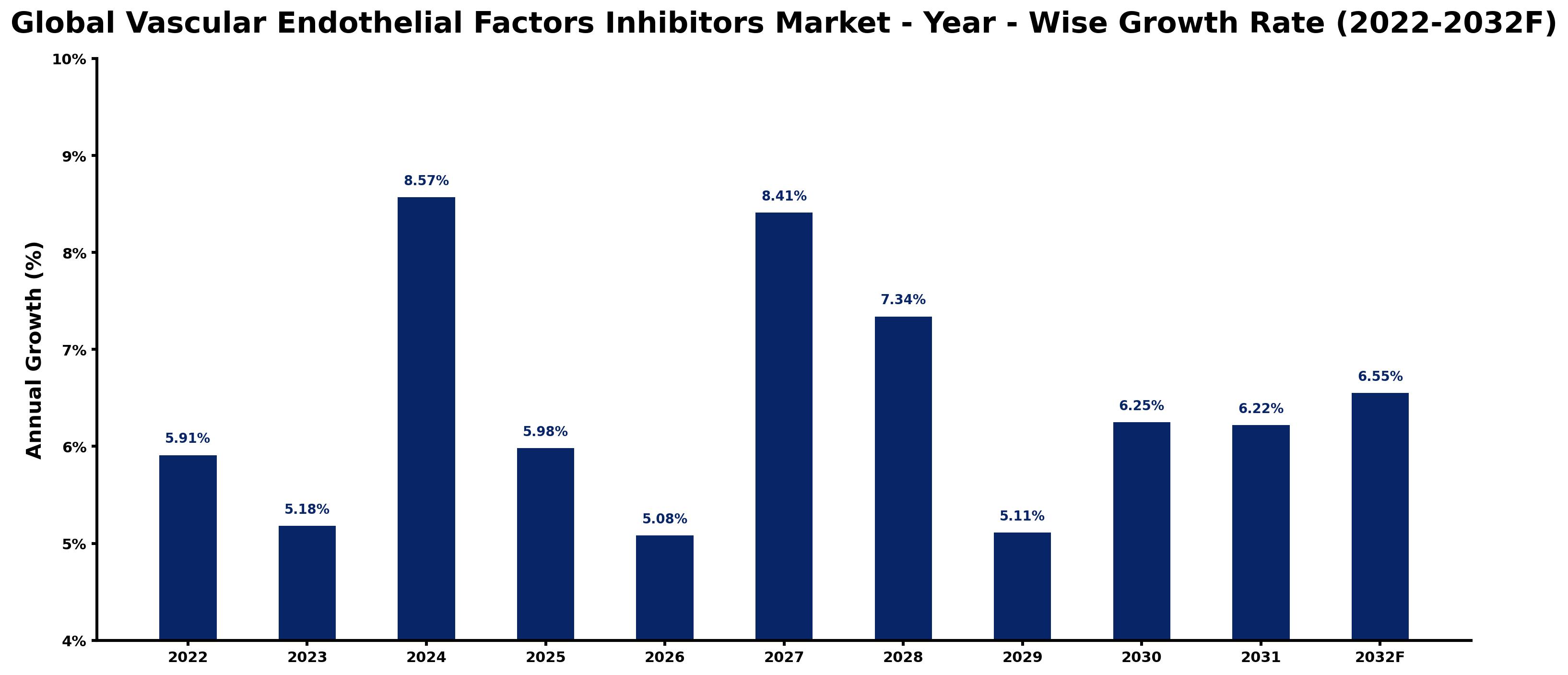 Global Vascular Endothelial Factors Inhibitors Market Year-wise Growth Rate and Key Drivers