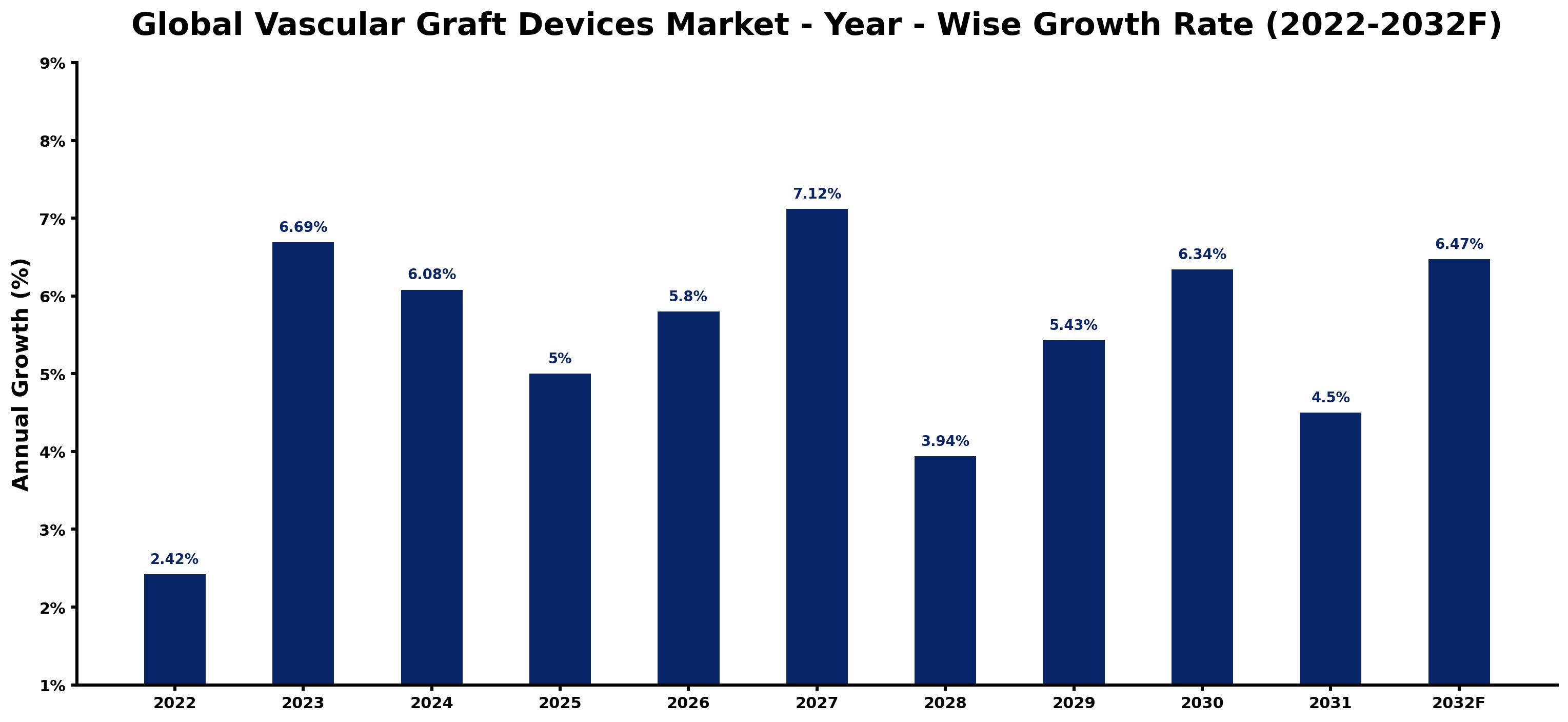 Global Vascular Graft Devices Market Year-wise Growth Rate and Key Drivers