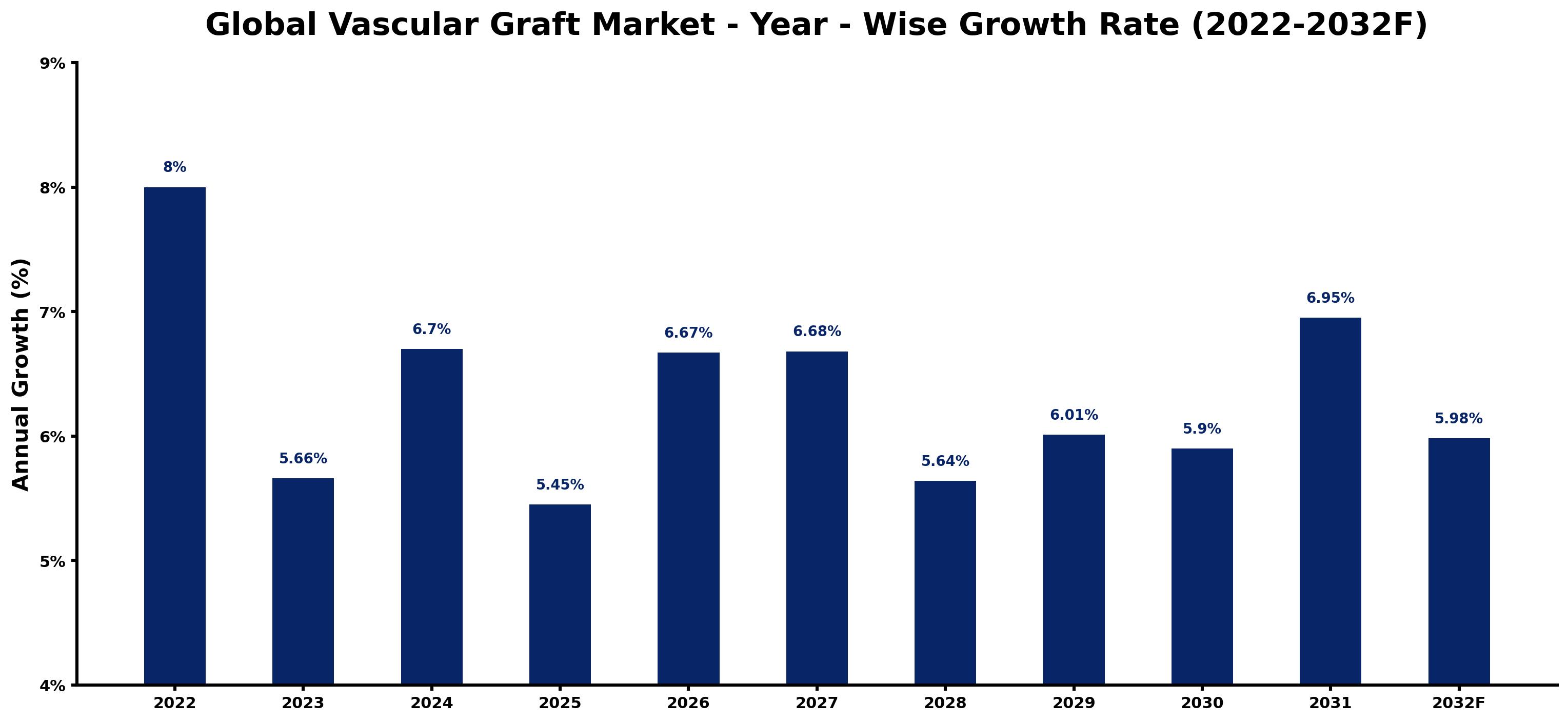 Global Vascular Graft Market Year-wise Growth Rate and Key Drivers