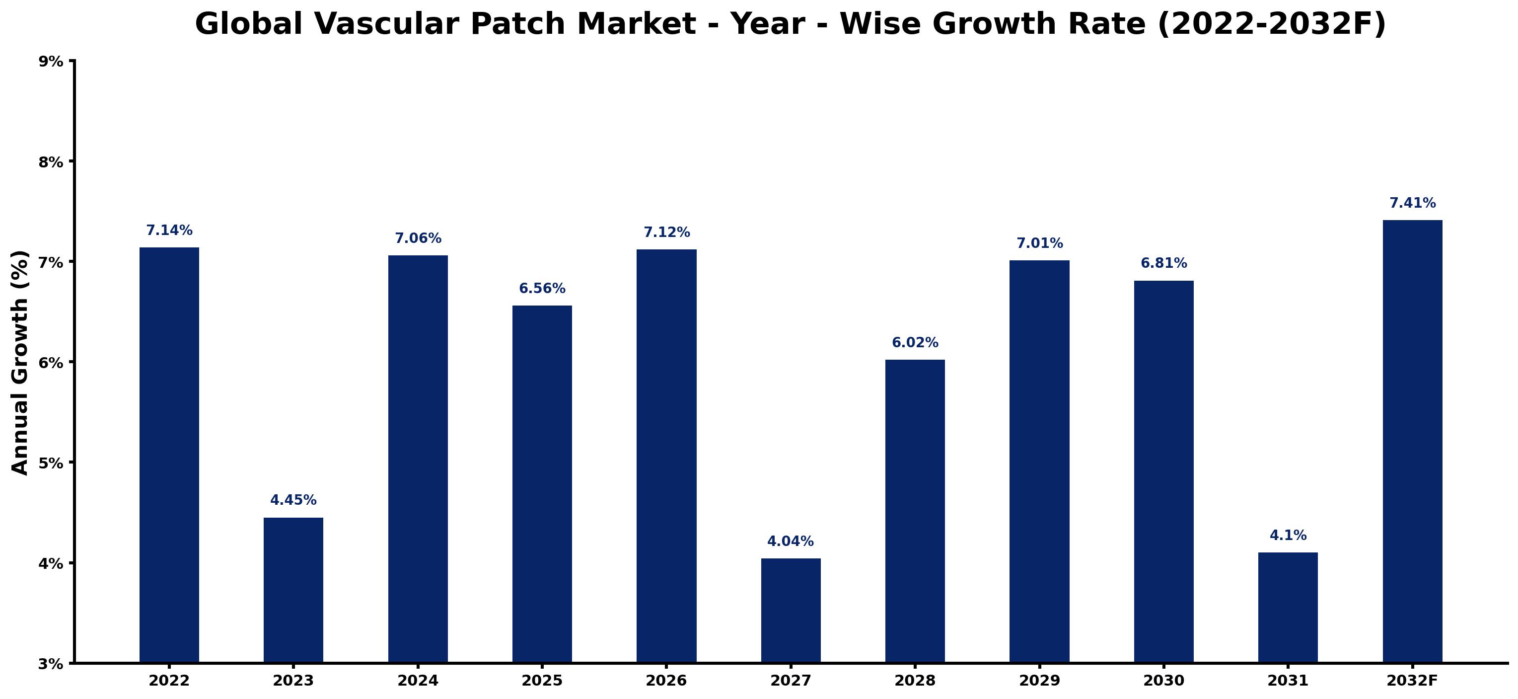 Global Vascular Patch Market Year-wise Growth Rate and Key Drivers