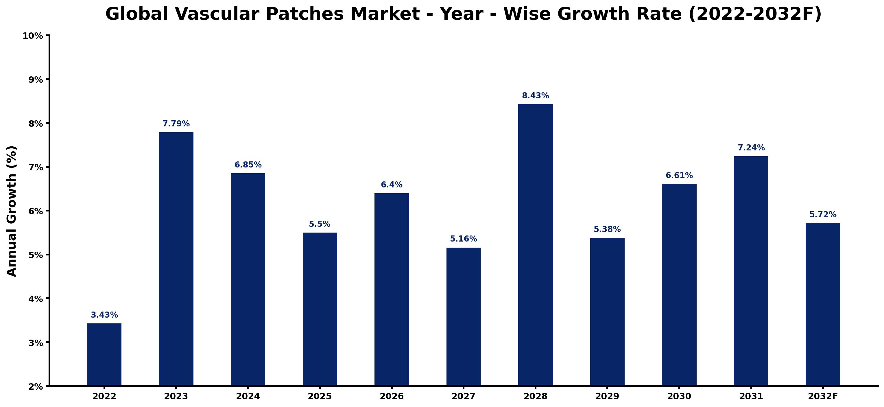 Global Vascular Patches Market Year-wise Growth Rate and Key Drivers
