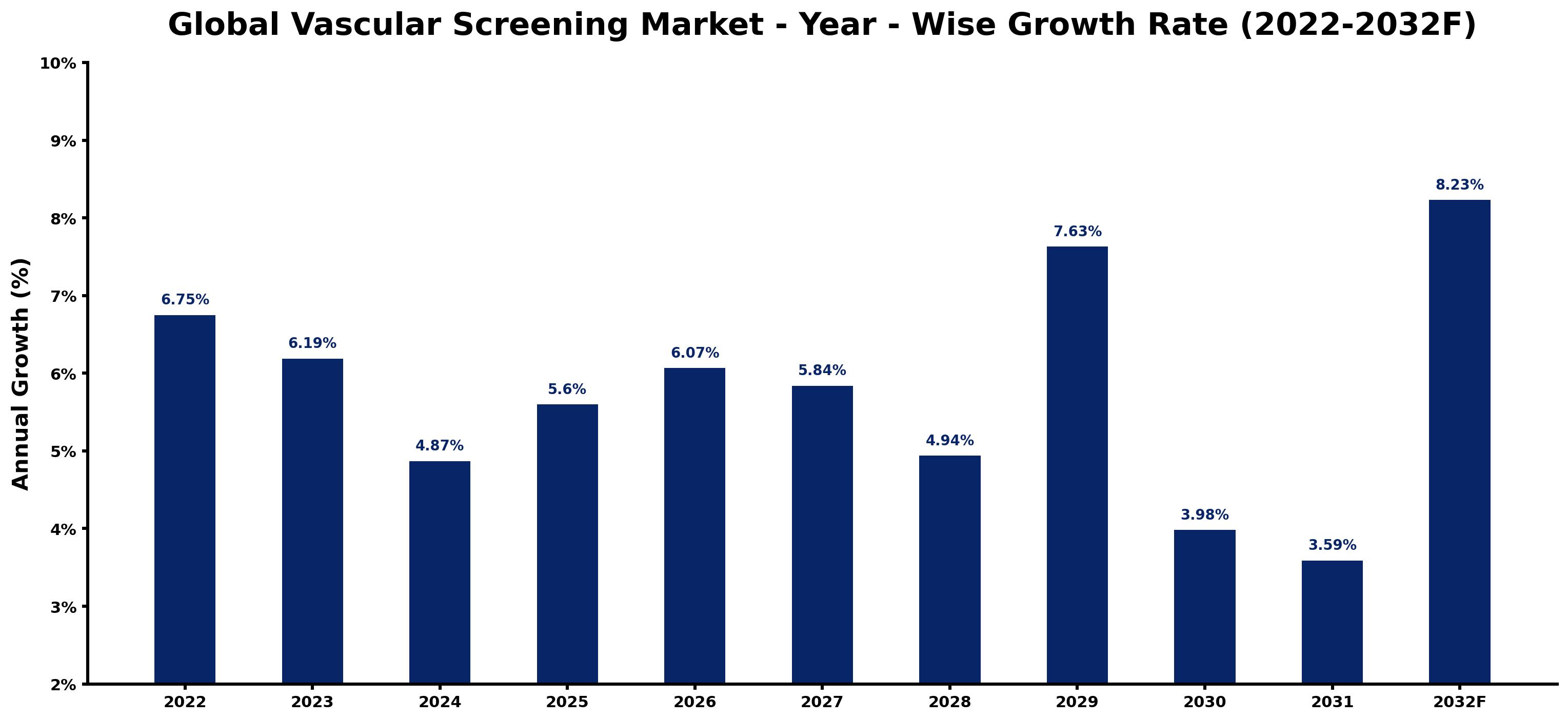 Global Vascular Screening Market Year-wise Growth Rate and Key Drivers