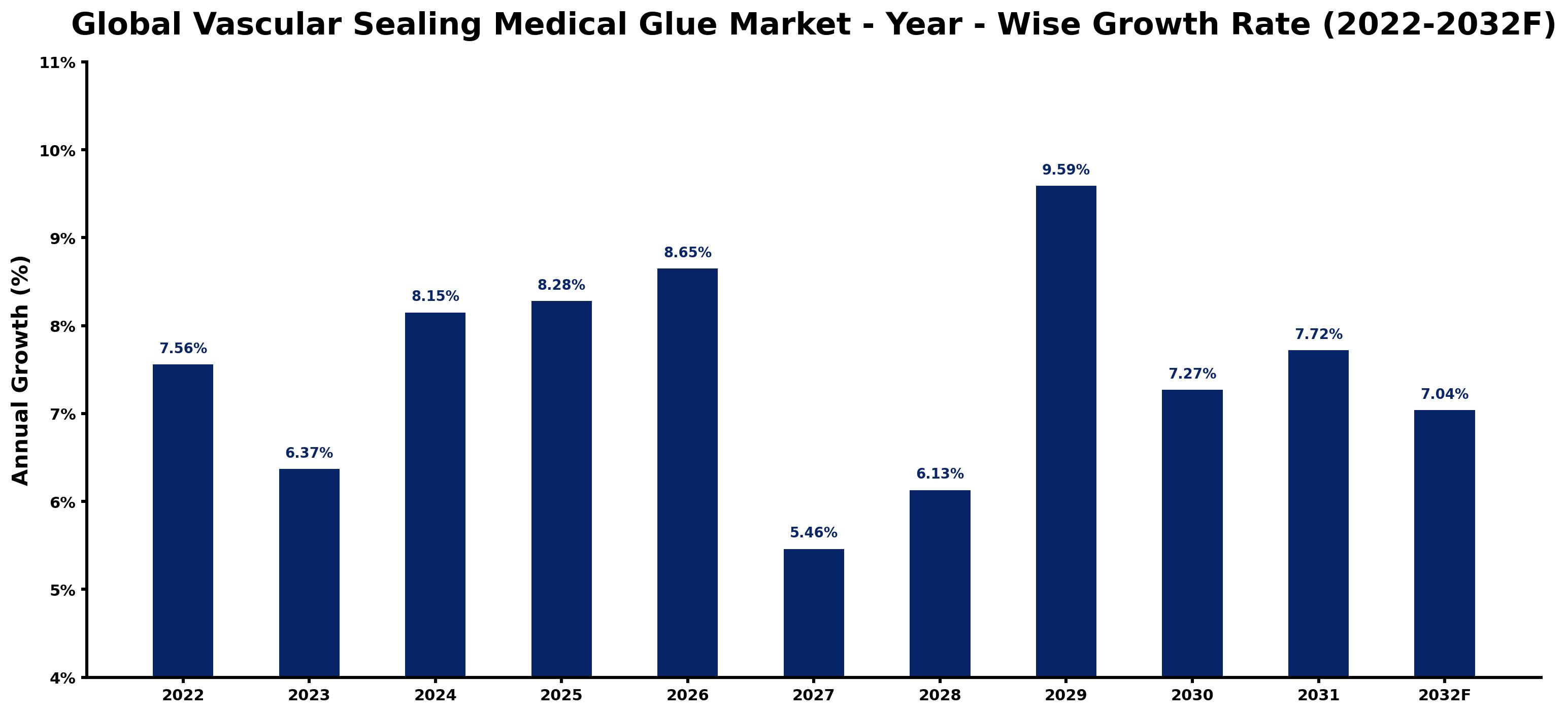 Global Vascular Sealing Medical Glue Market Year-wise Growth Rate and Key Drivers