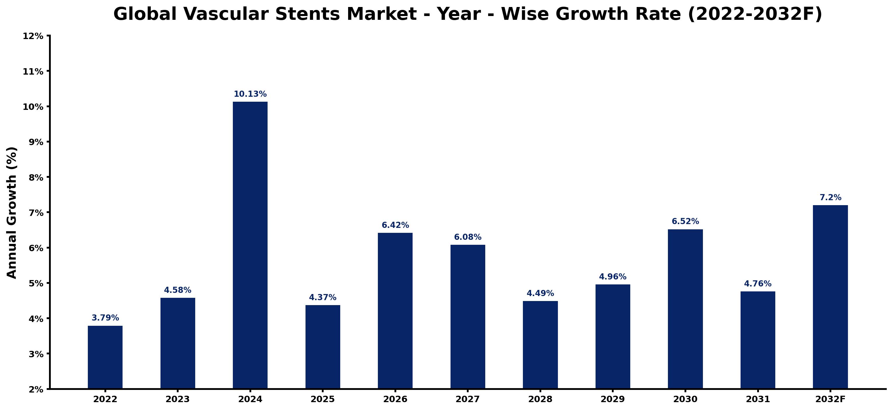 Global Vascular Stents Market Year-wise Growth Rate and Key Drivers