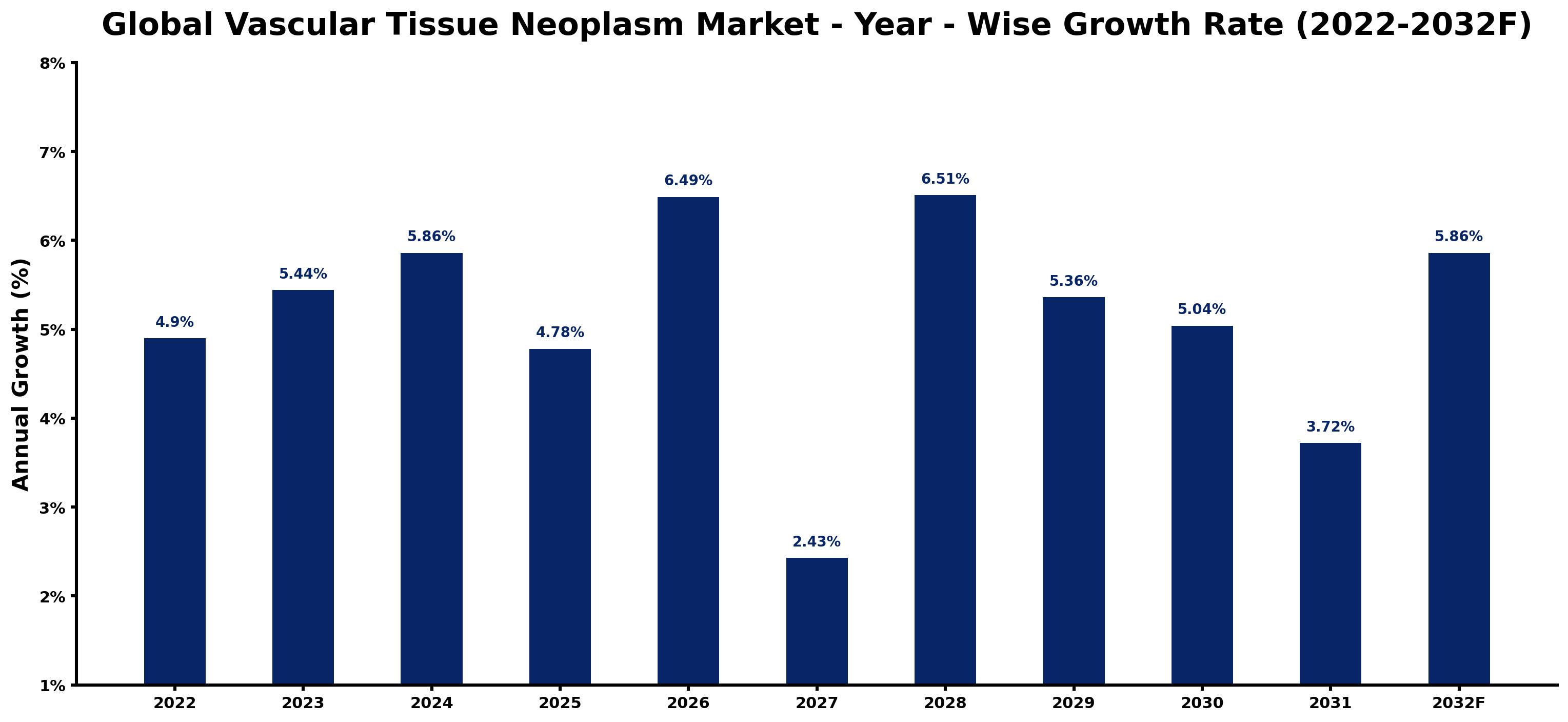 Global Vascular Tissue Neoplasm Market Year-wise Growth Rate and Key Drivers