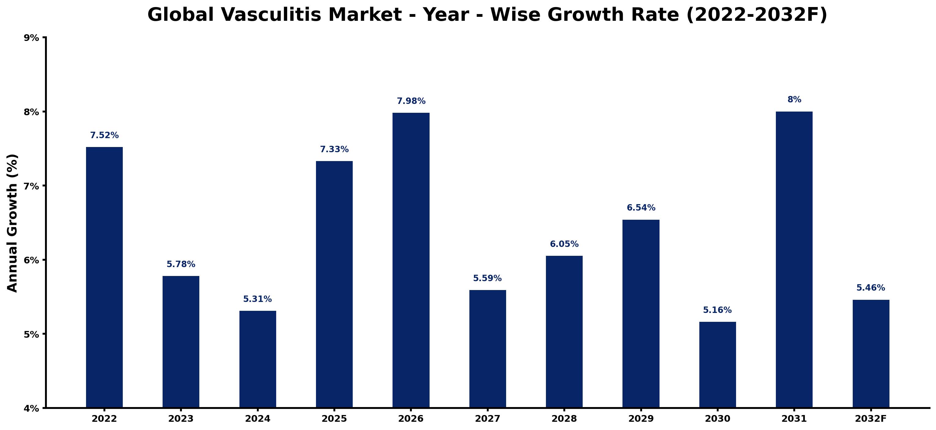 Global Vasculitis Market Year-wise Growth Rate and Key Drivers