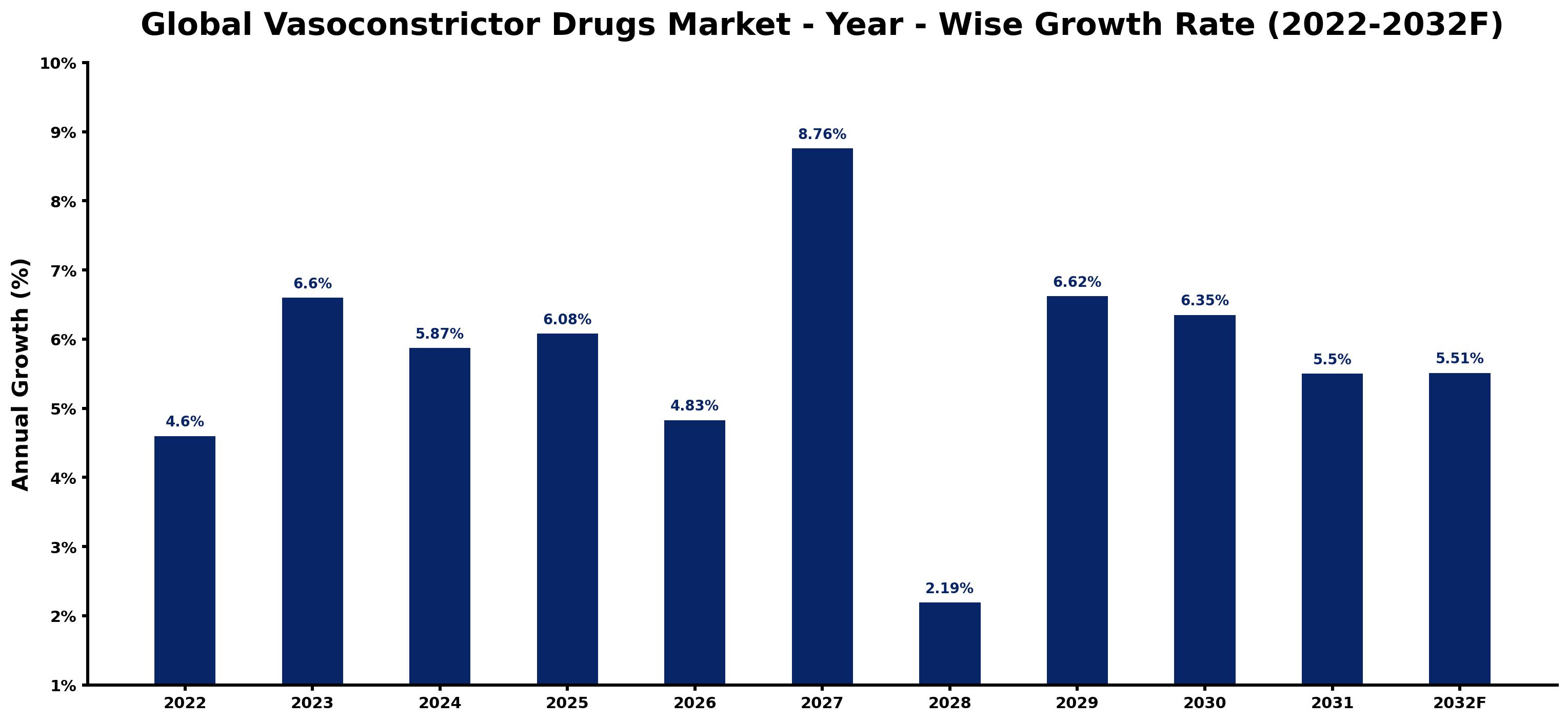 Global Vasoconstrictor Drugs Market Year-wise Growth Rate and Key Drivers