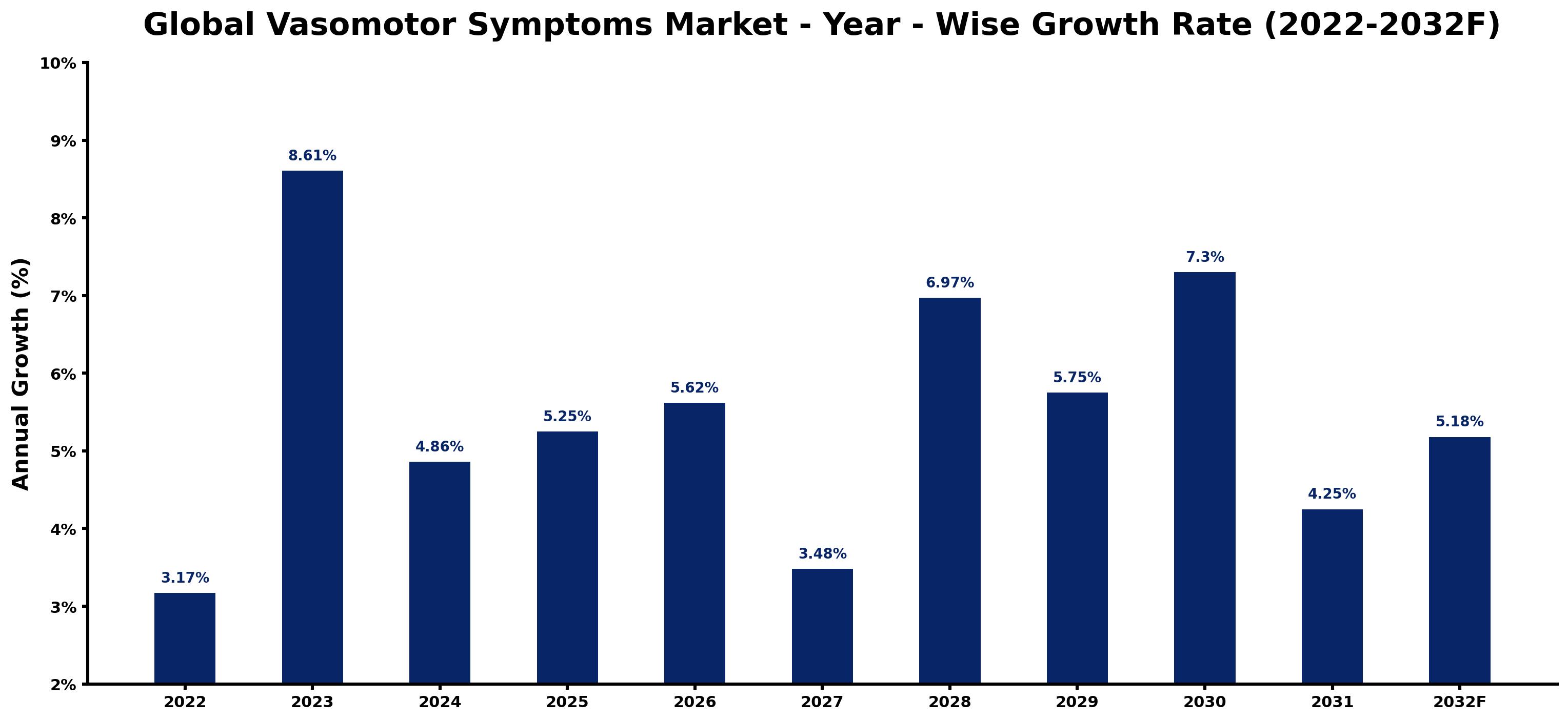 Global Vasomotor Symptoms Market Year-wise Growth Rate and Key Drivers