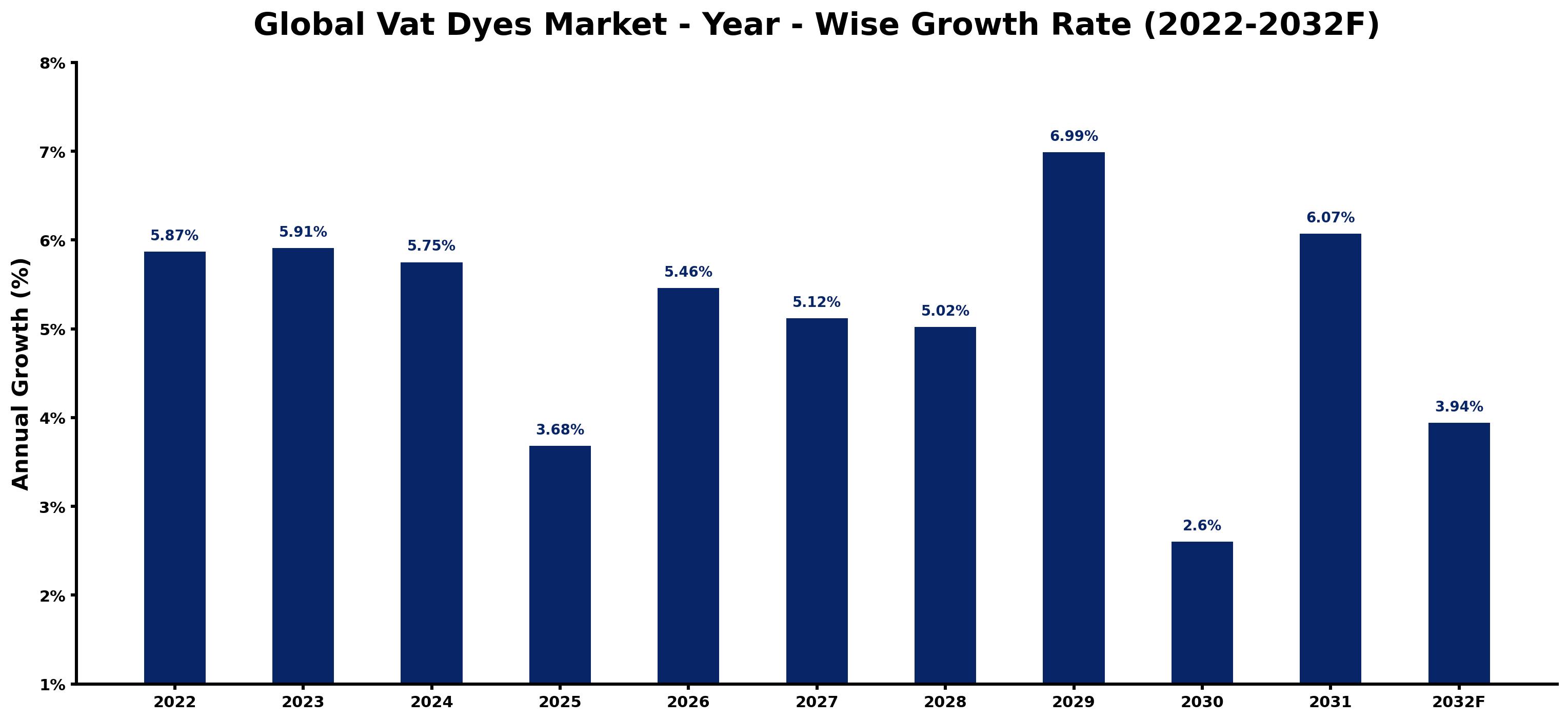Global Vat Dyes Market Year-wise Growth Rate and Key Drivers