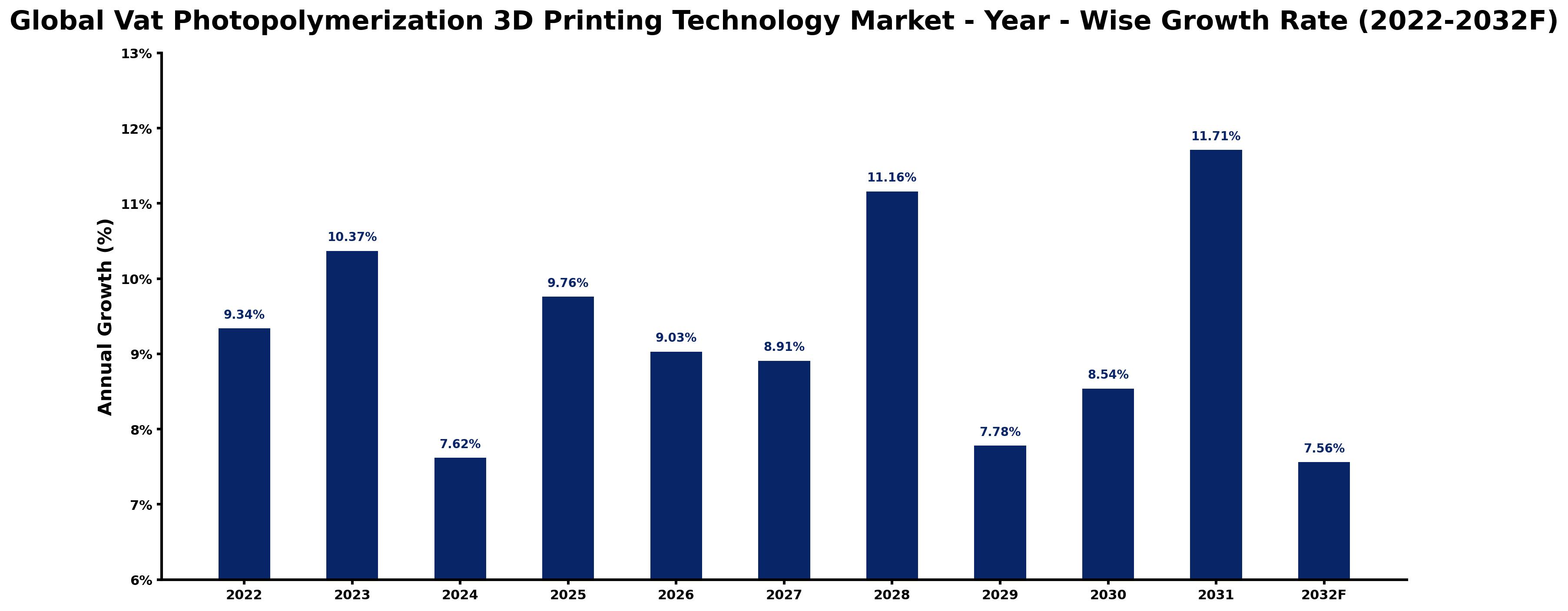 Global Vat Photopolymerization 3D Printing Technology Market Year-wise Growth Rate and Key Drivers