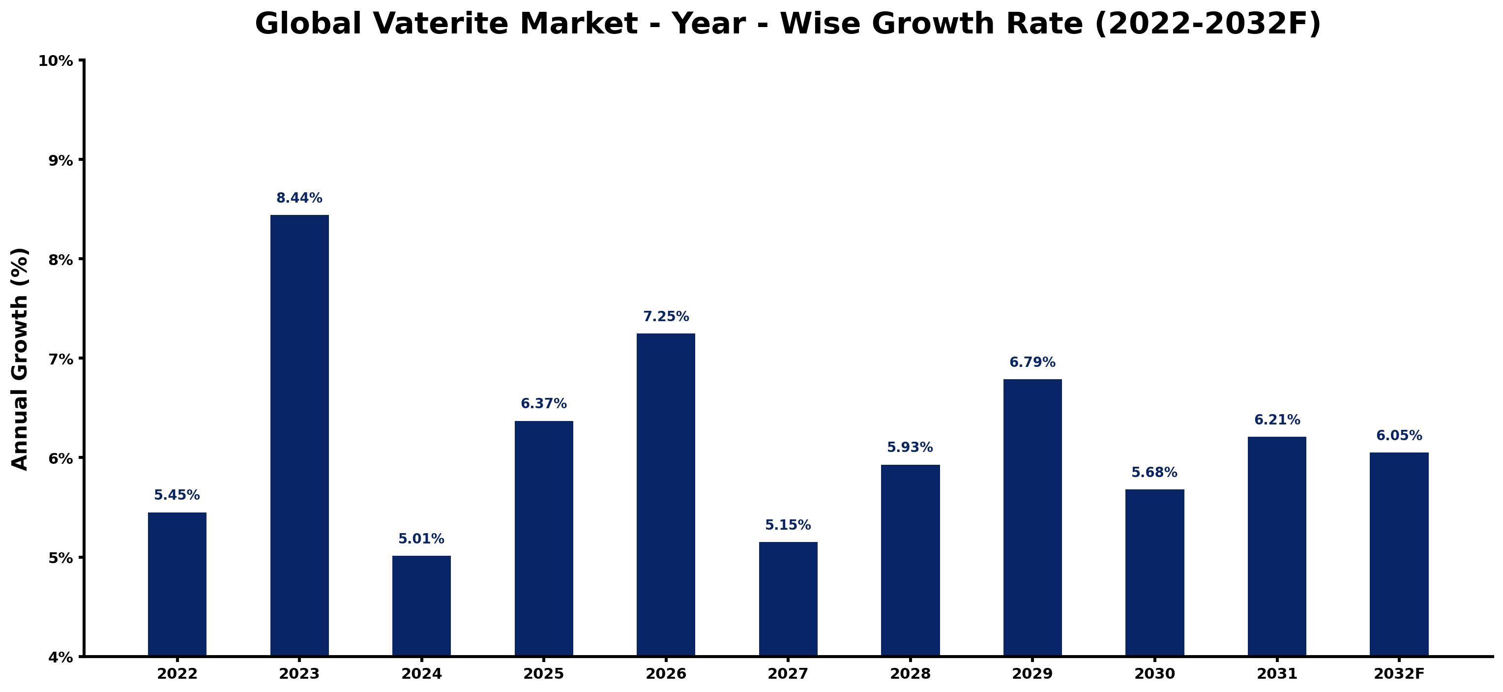 Global Vaterite Market Year-wise Growth Rate and Key Drivers