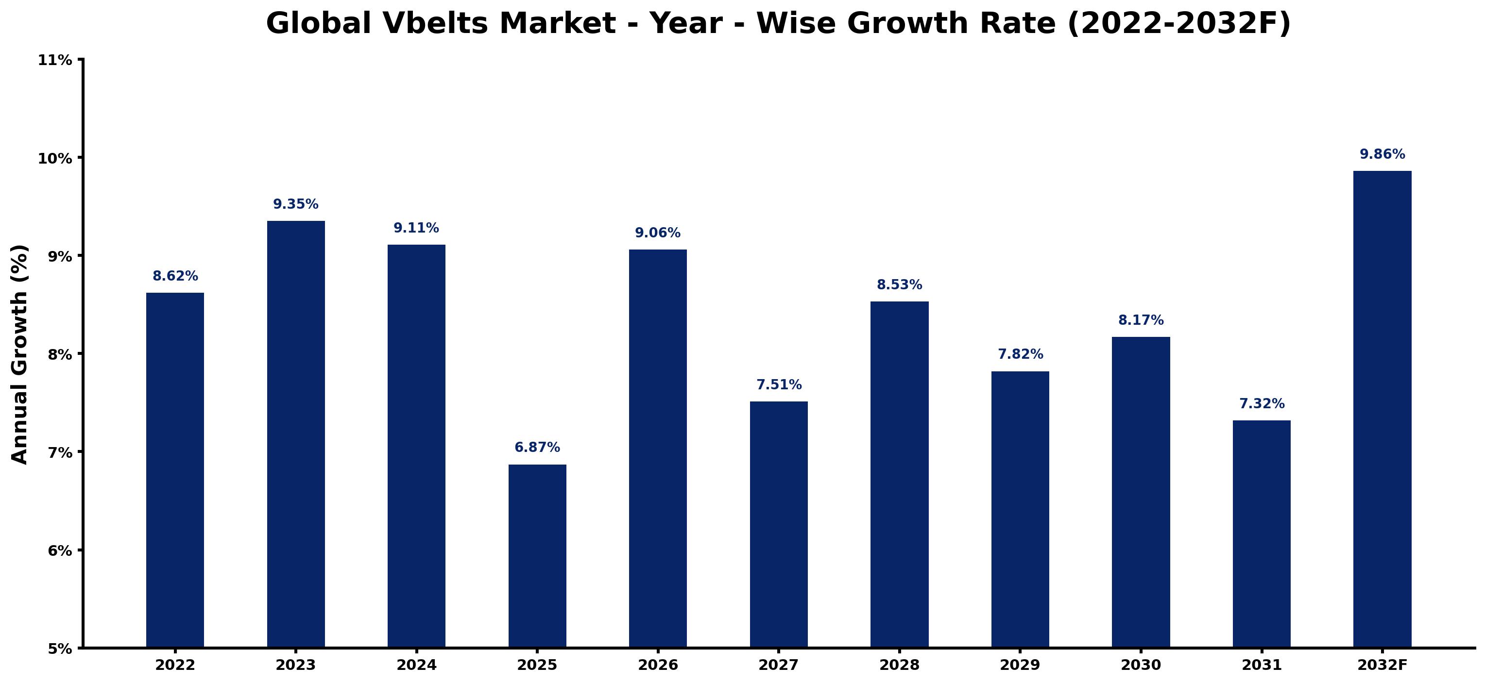 Global Vbelts Market Year-wise Growth Rate and Key Drivers