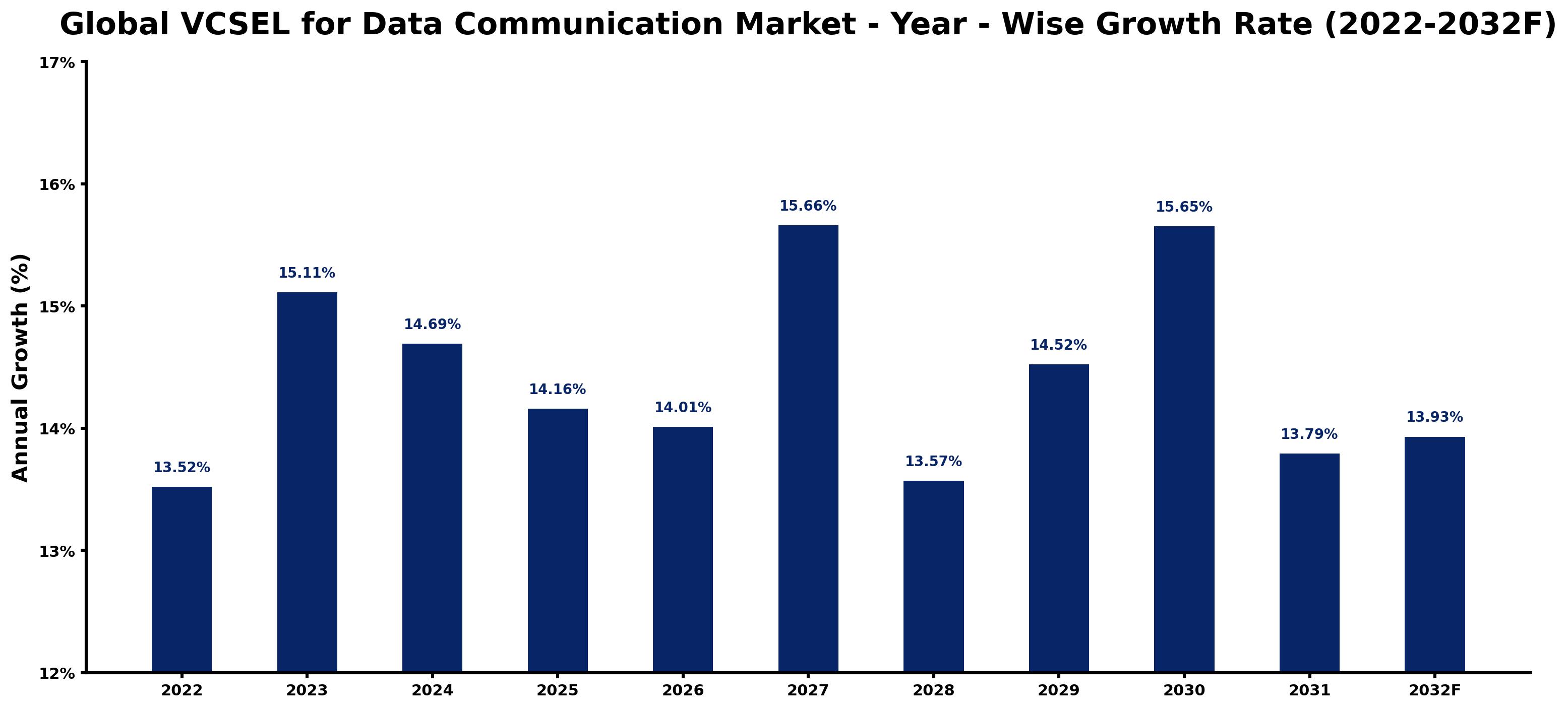 Global VCSEL for Data Communication Market Year-wise Growth Rate and Key Drivers