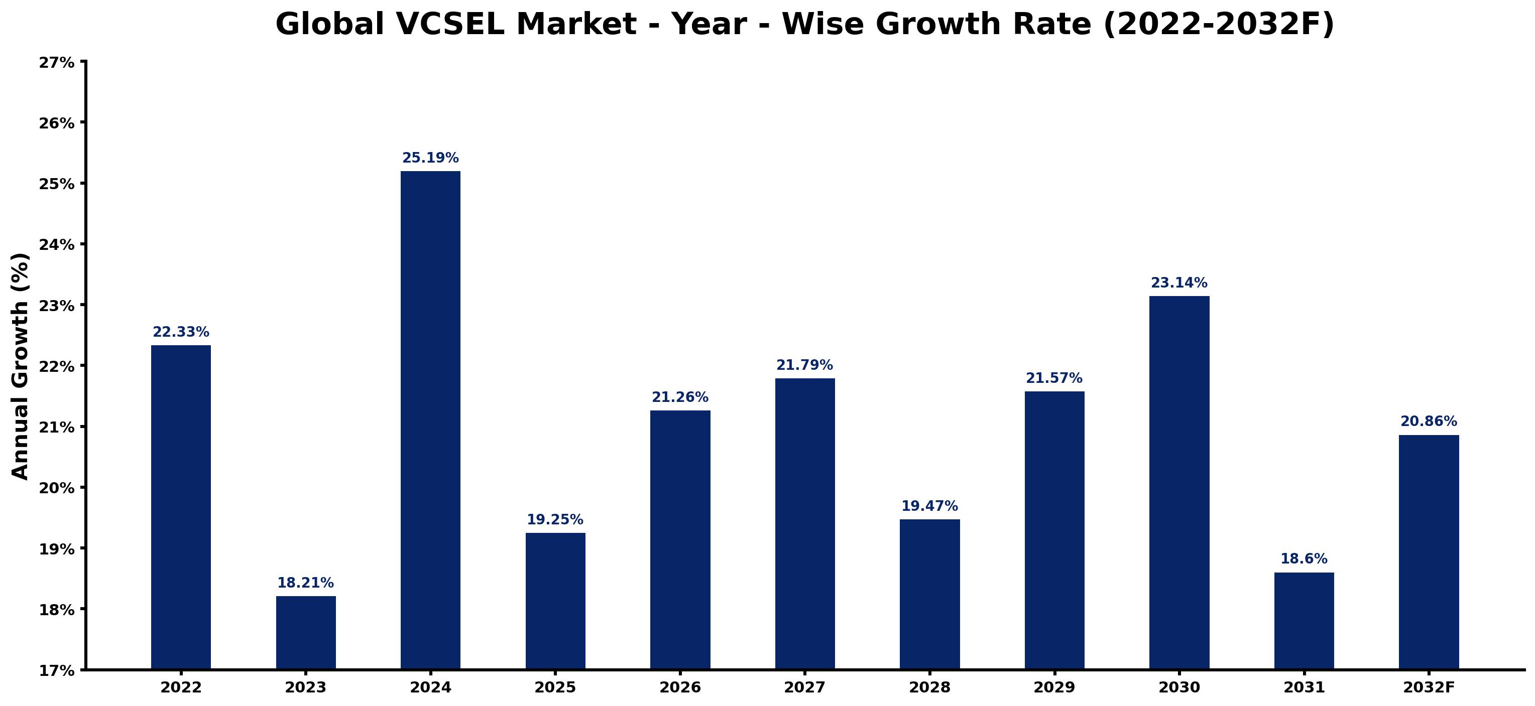 Global VCSEL Market Year-wise Growth Rate and Key Drivers