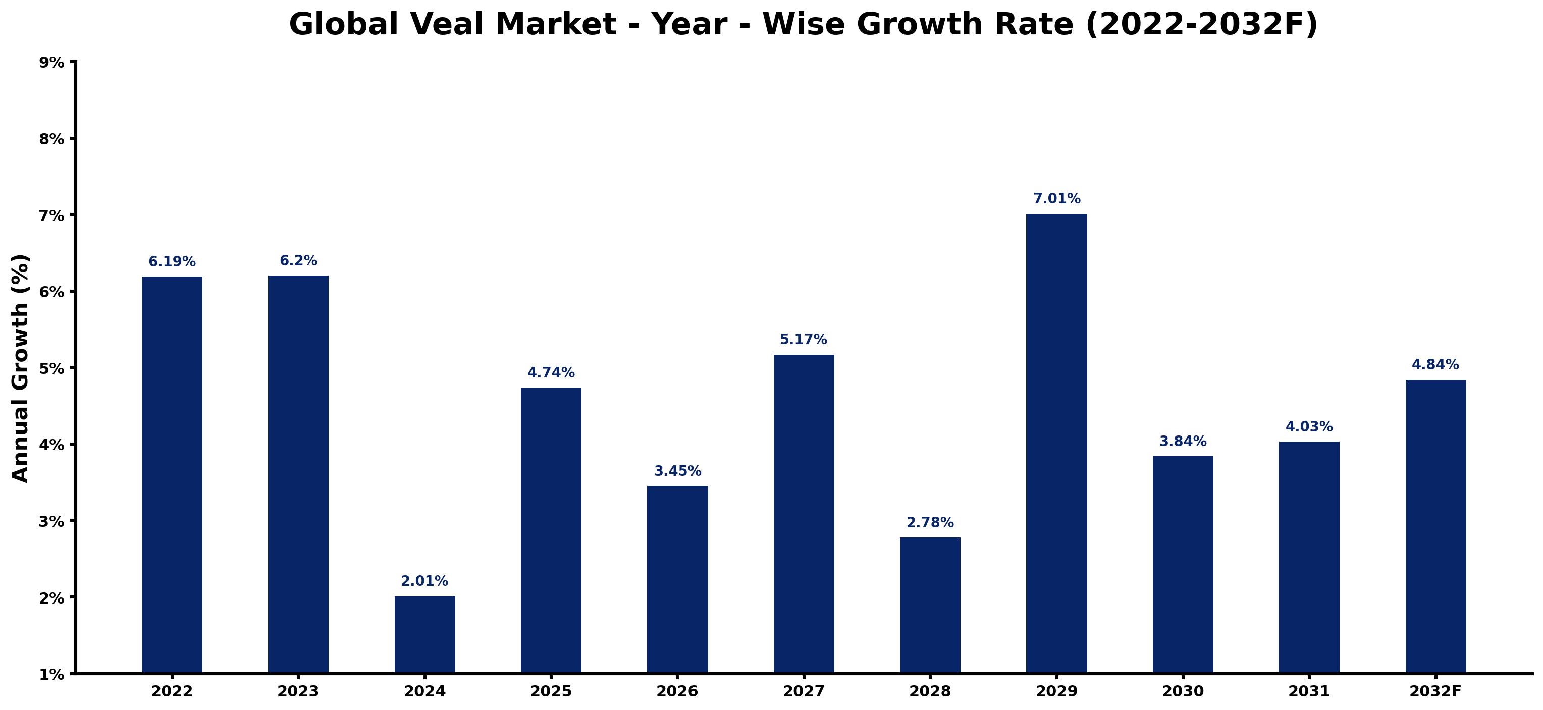 Global Veal Market Year-wise Growth Rate and Key Drivers