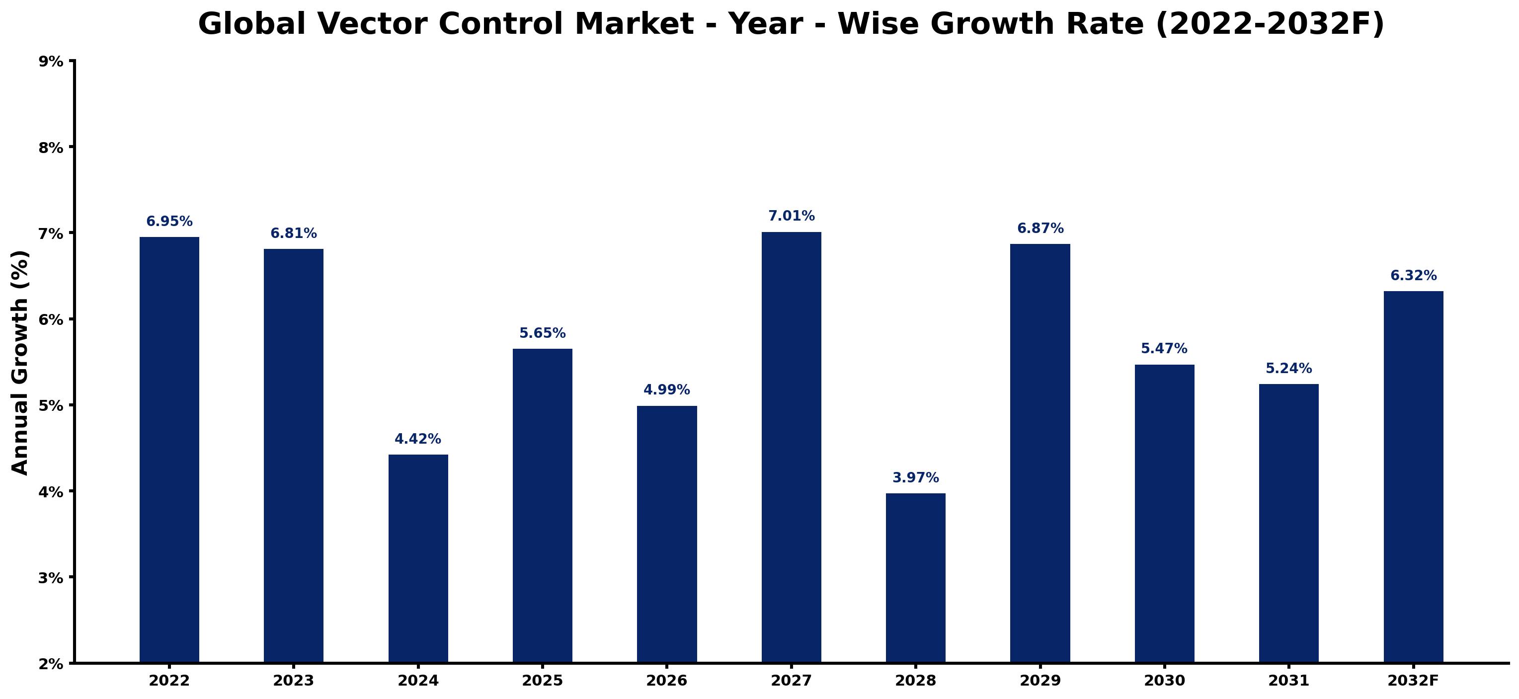 Global Vector Control Market Year-wise Growth Rate and Key Drivers