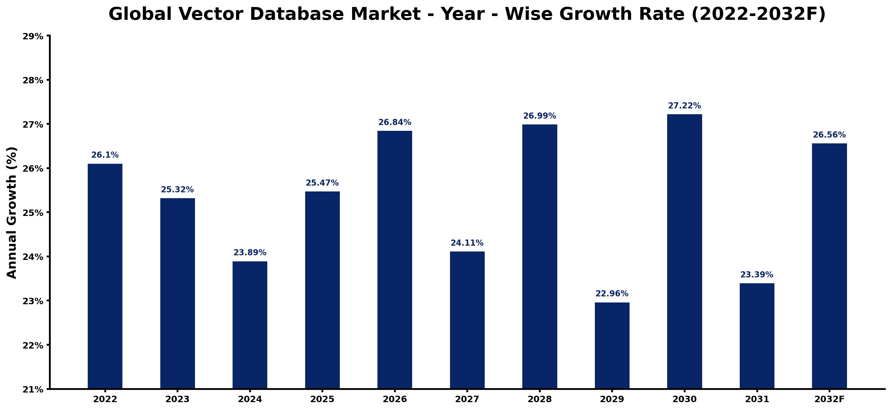 Global Vector Database Market Year-wise Growth Rate and Key Drivers
