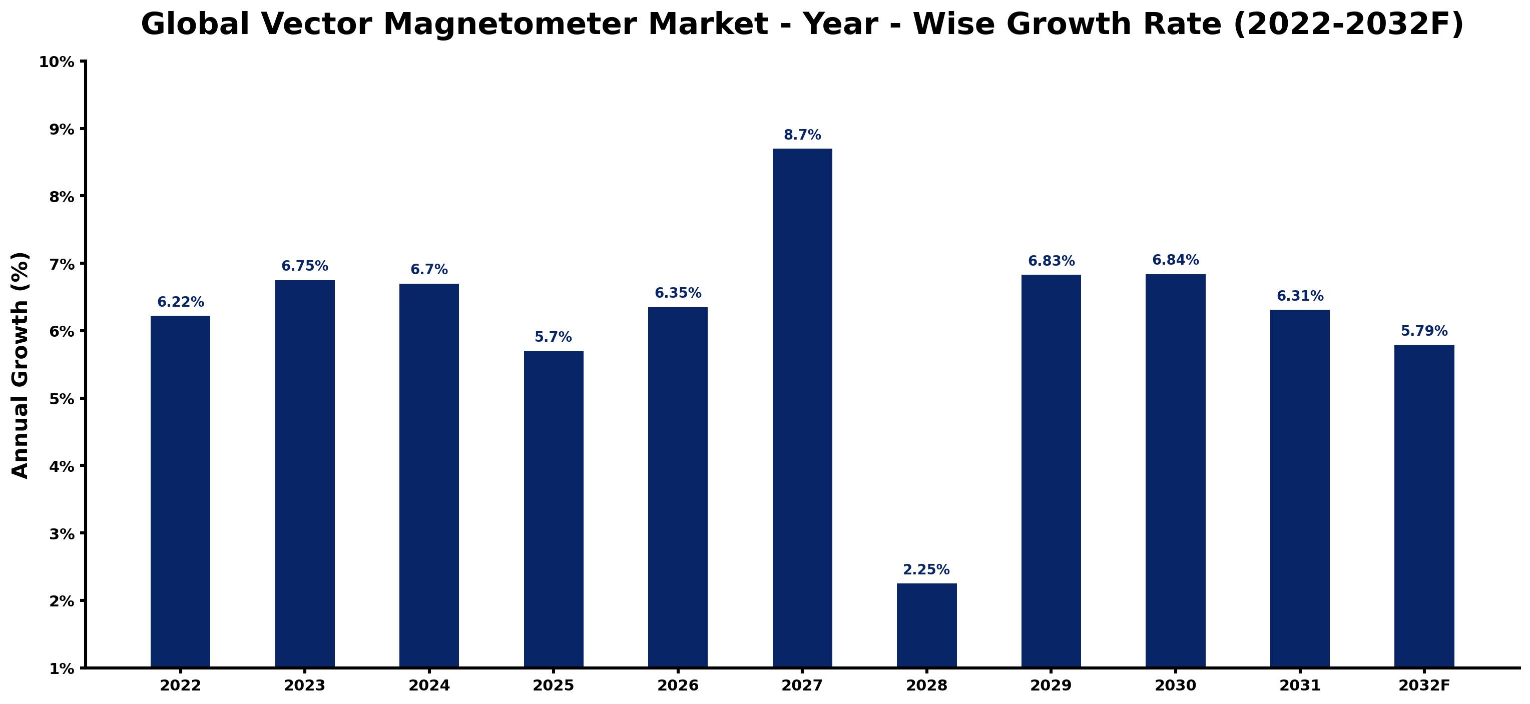 Global Vector Magnetometer Market Year-wise Growth Rate and Key Drivers