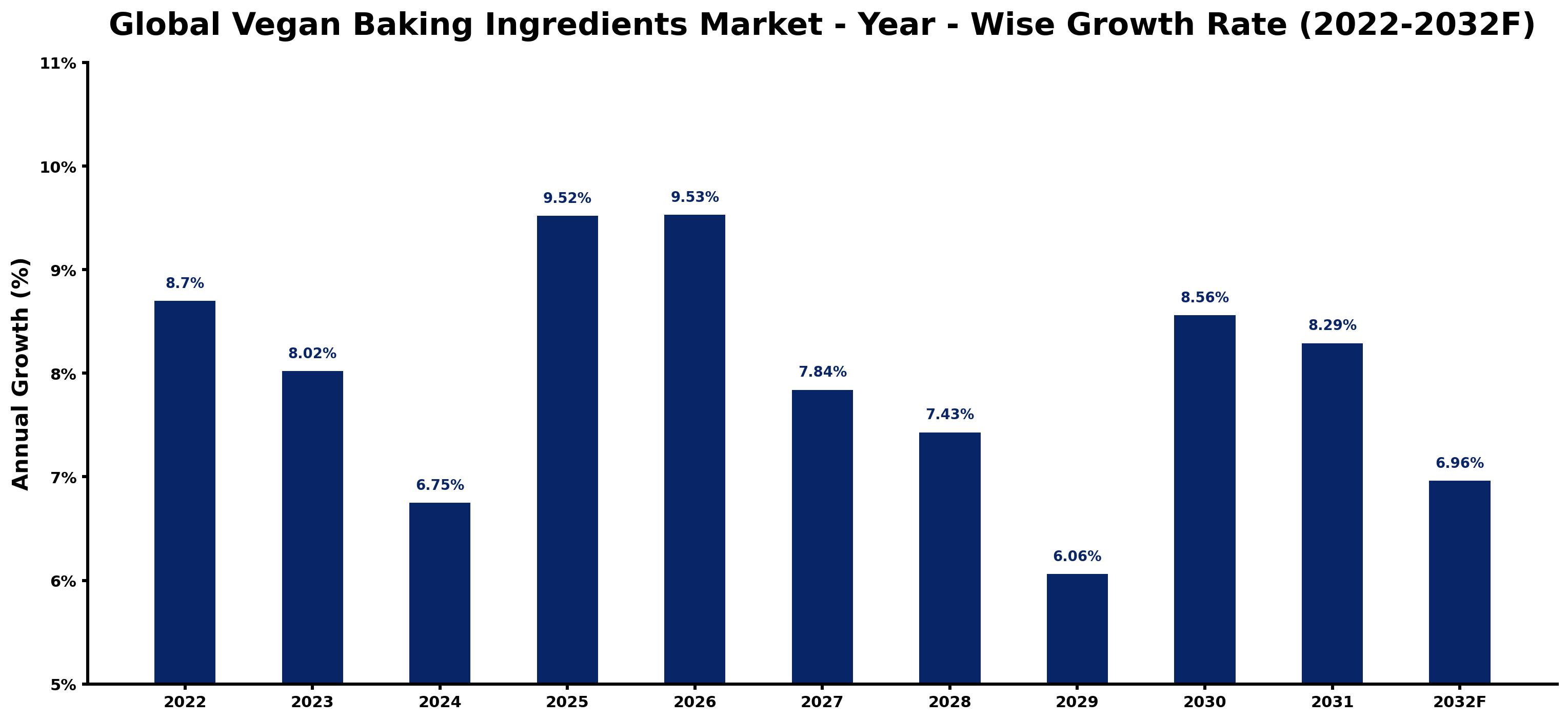 Global Vegan Baking Ingredients Market Year-wise Growth Rate and Key Drivers