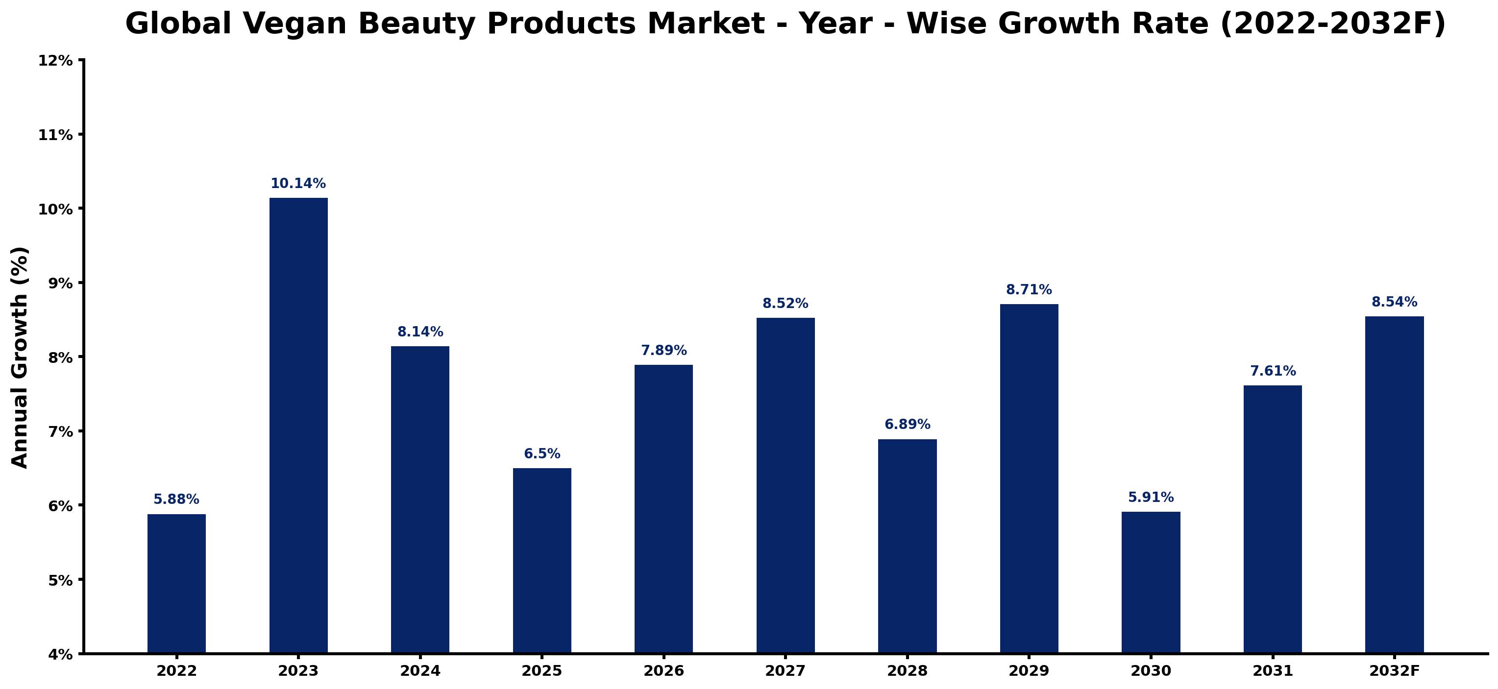 Global Vegan Beauty Products Market Year-wise Growth Rate and Key Drivers