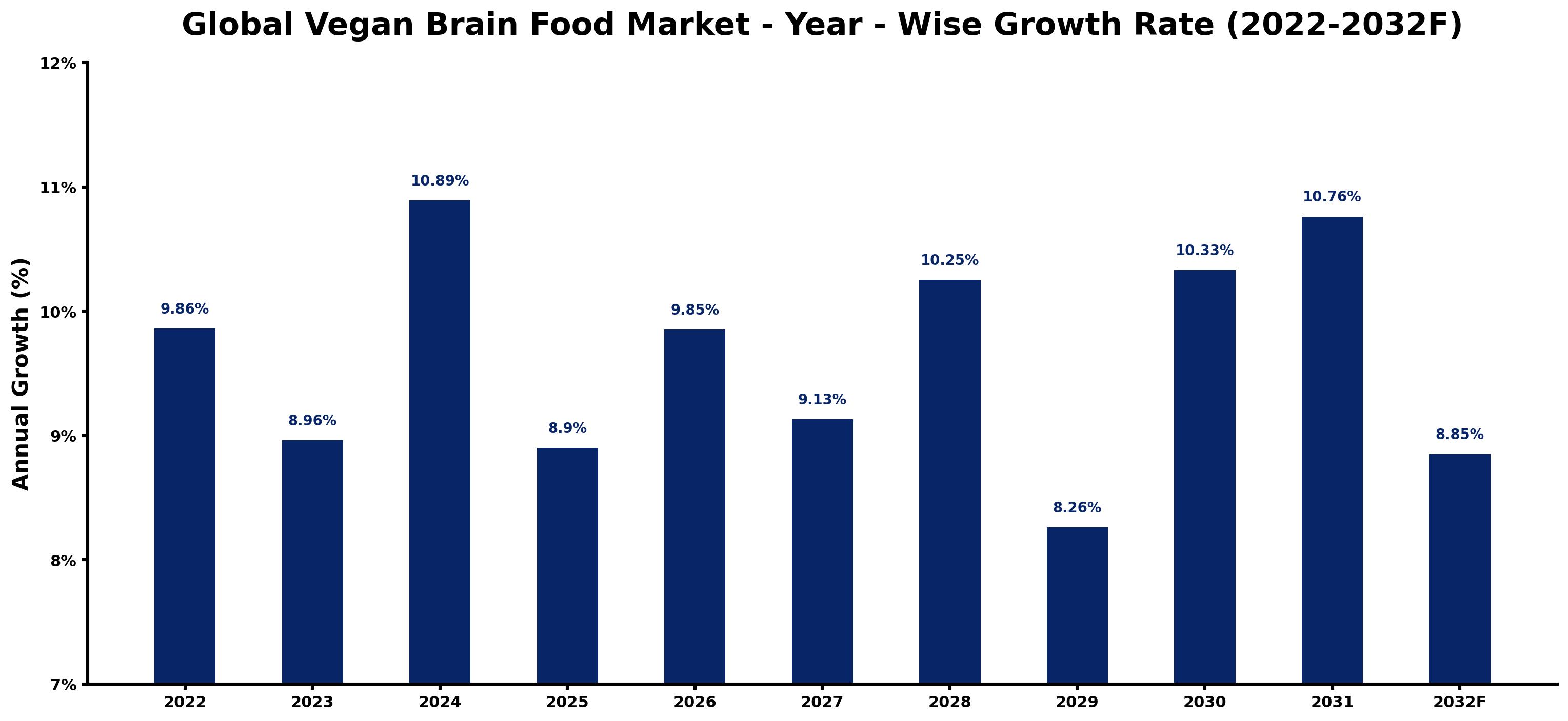 Global Vegan Brain Food Market Year-wise Growth Rate and Key Drivers