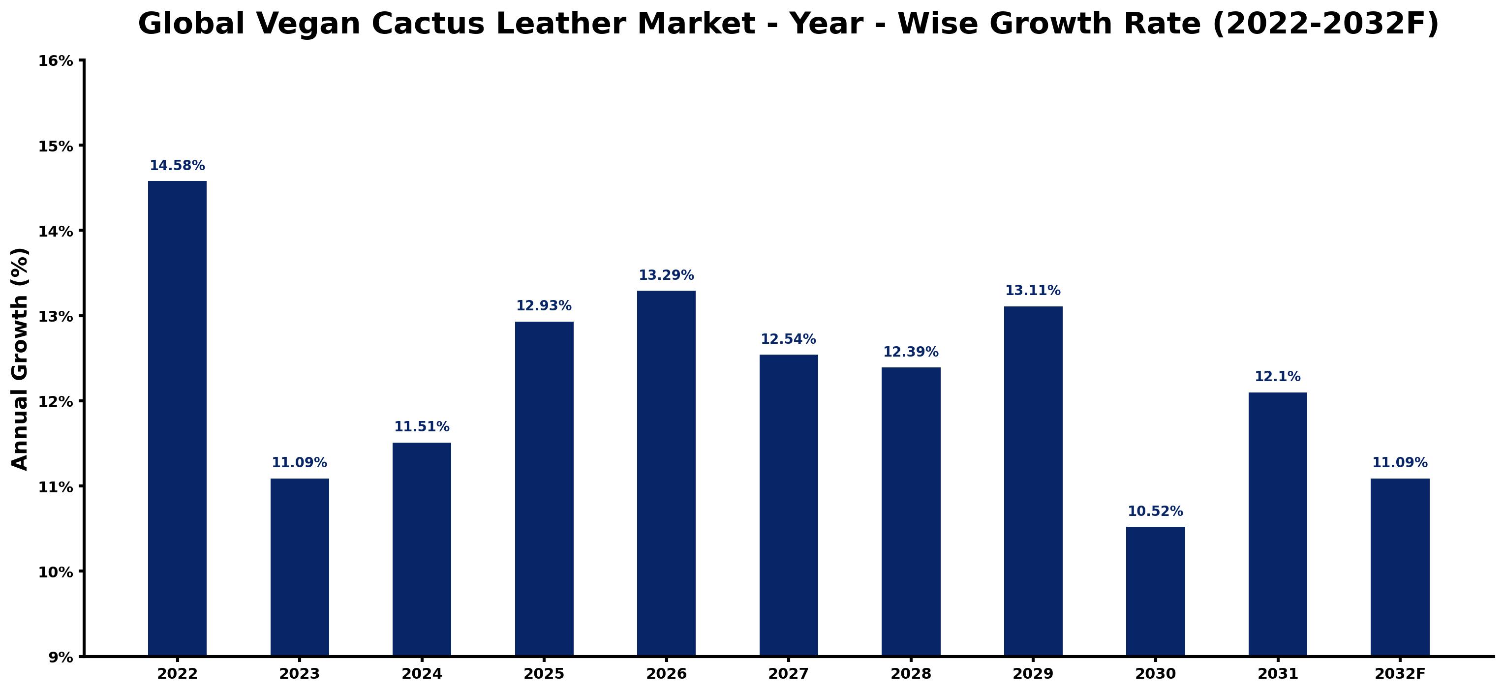 Global Vegan Cactus Leather Market Year-wise Growth Rate and Key Drivers