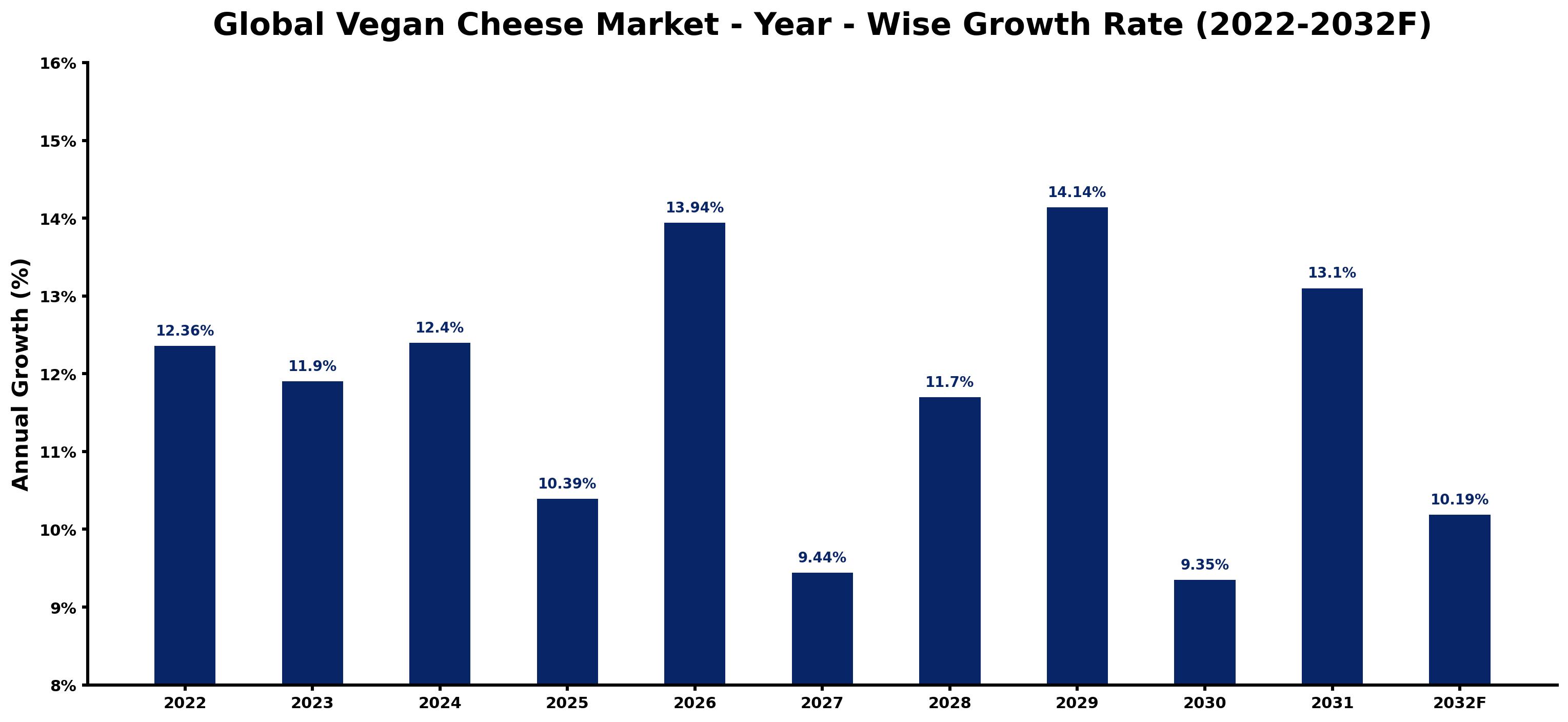 Global Vegan Cheese Market Year-wise Growth Rate and Key Drivers