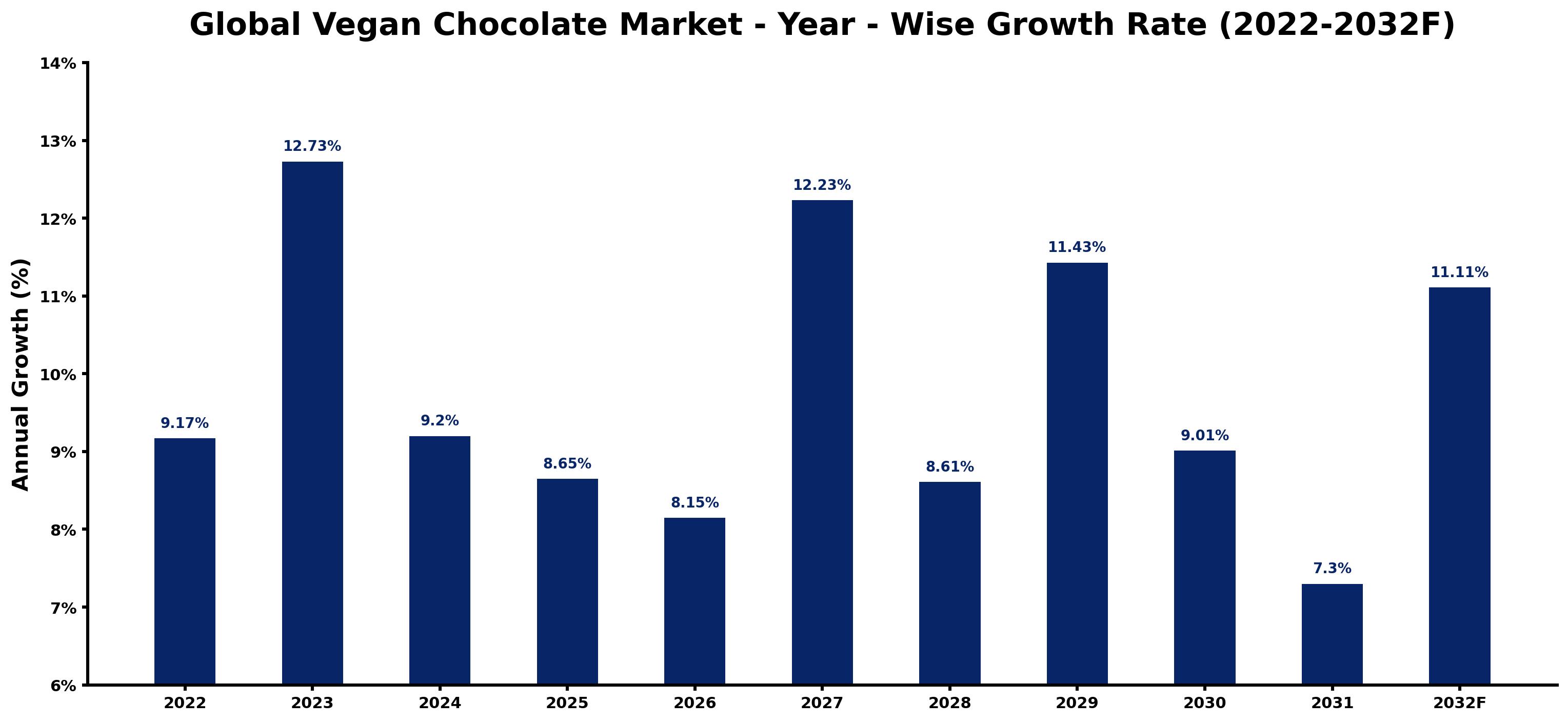 Global Vegan Chocolate Market Year-wise Growth Rate and Key Drivers
