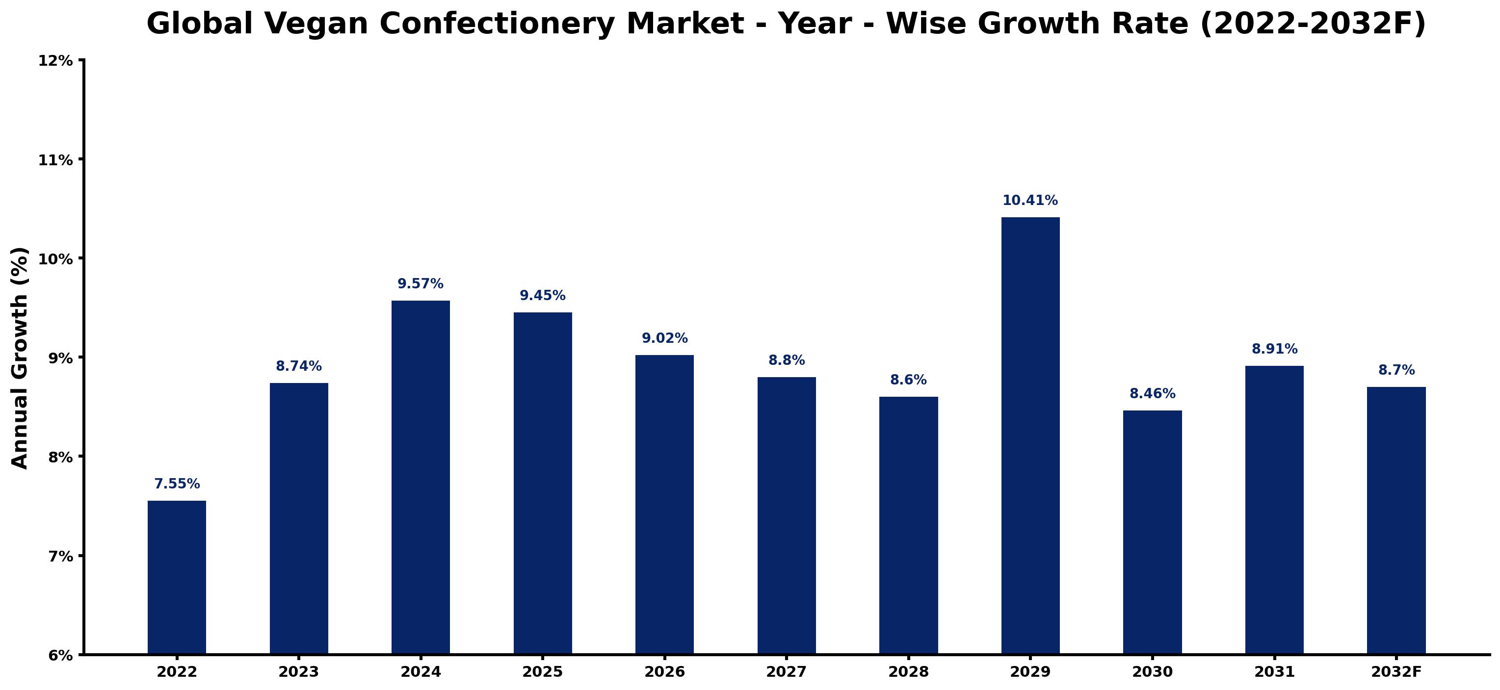 Global Vegan Confectionery Market Year-wise Growth Rate and Key Drivers