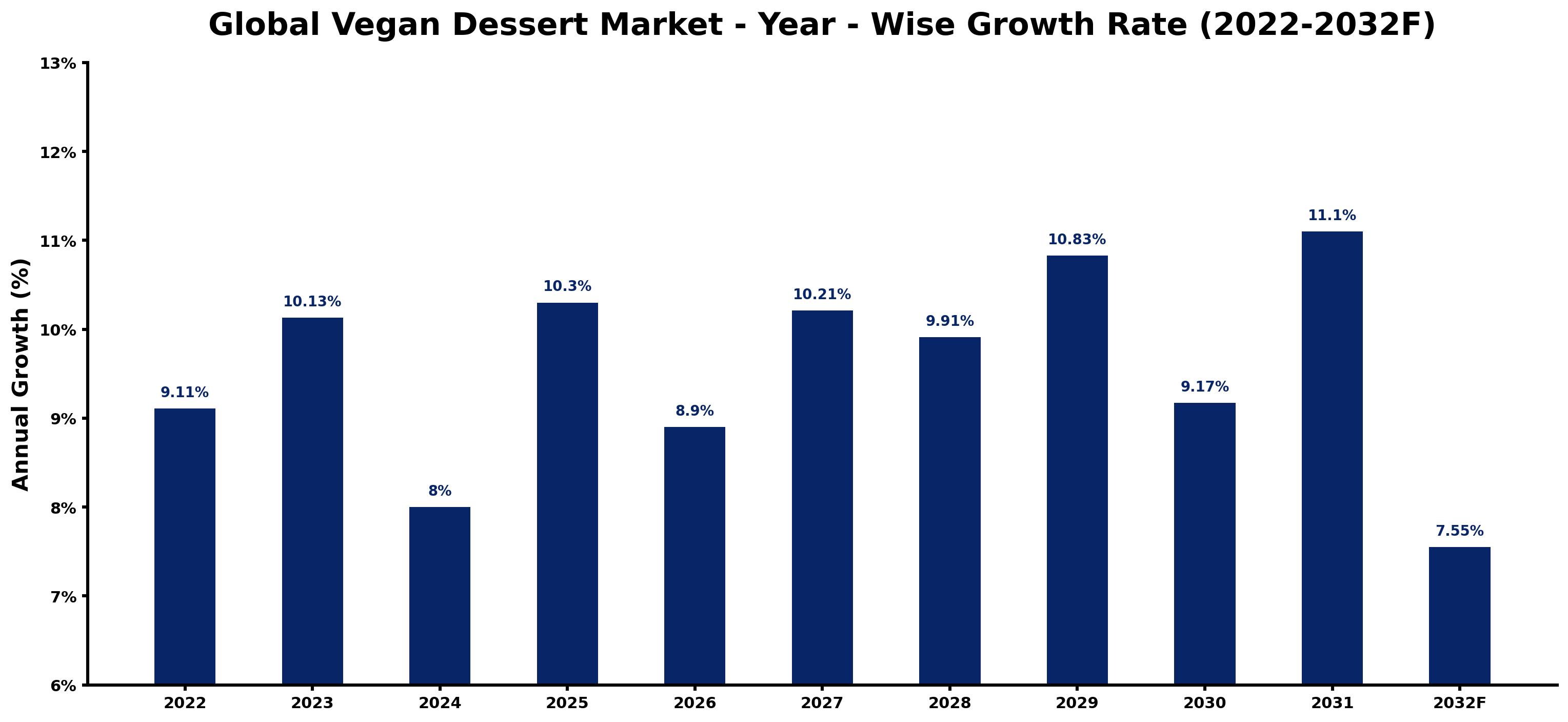 Global Vegan Dessert Market Year-wise Growth Rate and Key Drivers