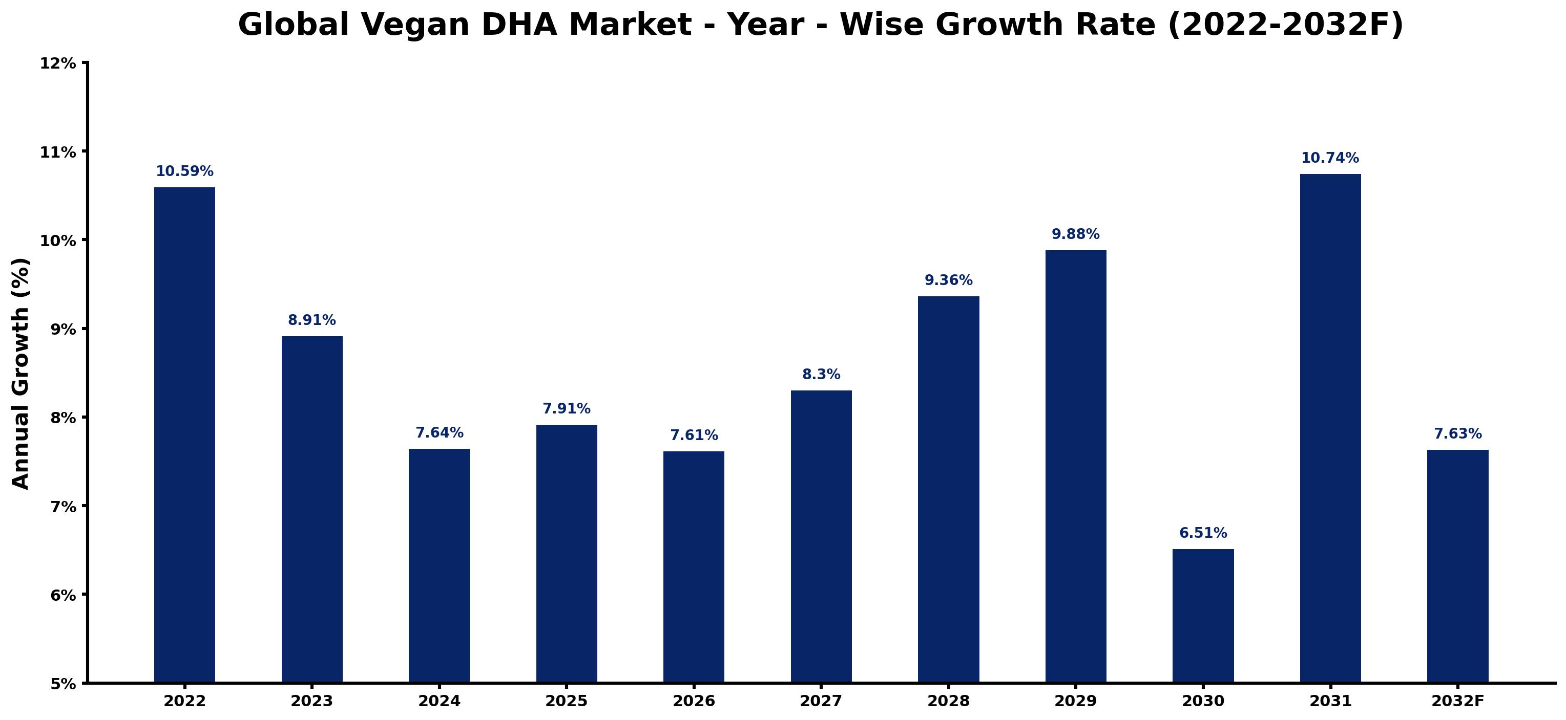 Global Vegan DHA Market Year-wise Growth Rate and Key Drivers