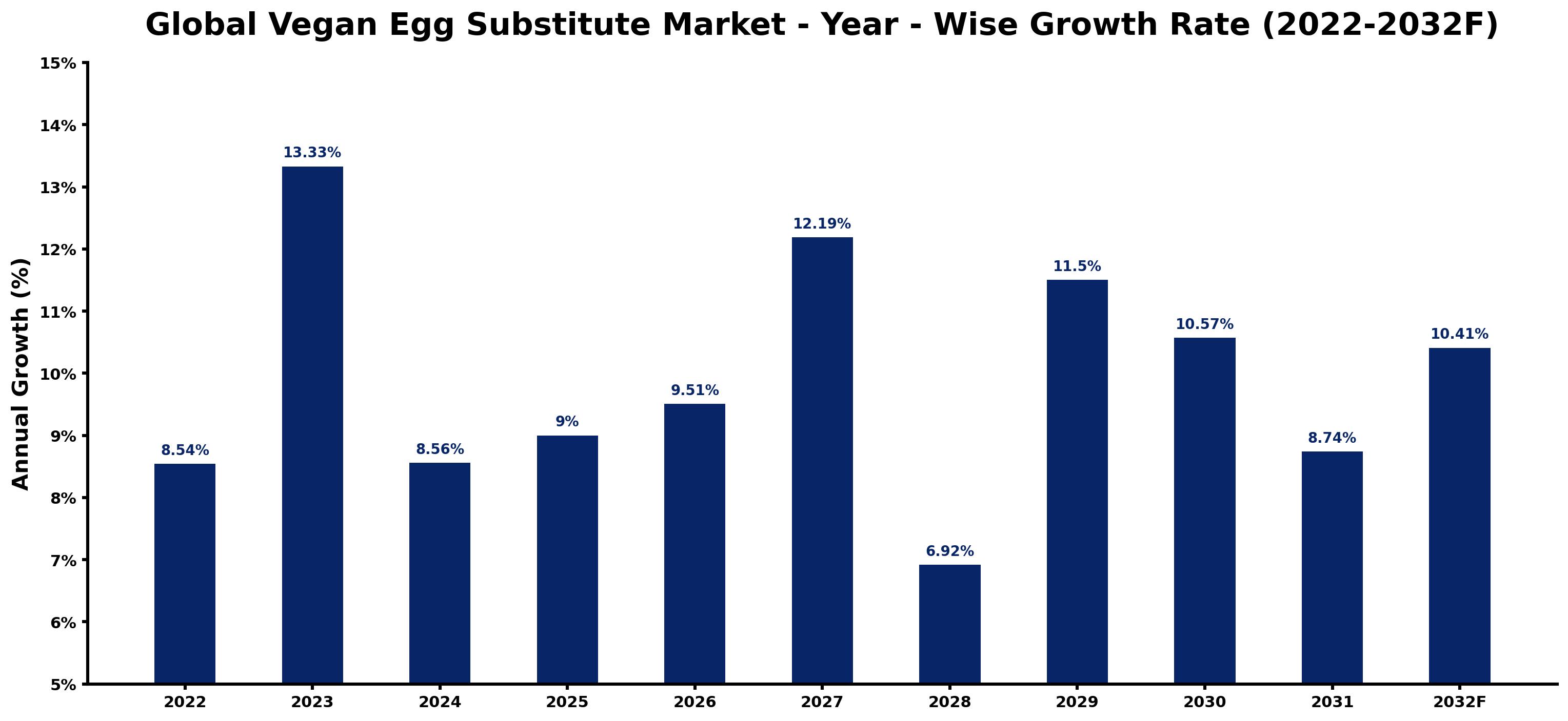 Global Vegan Egg Substitute Market Year-wise Growth Rate and Key Drivers