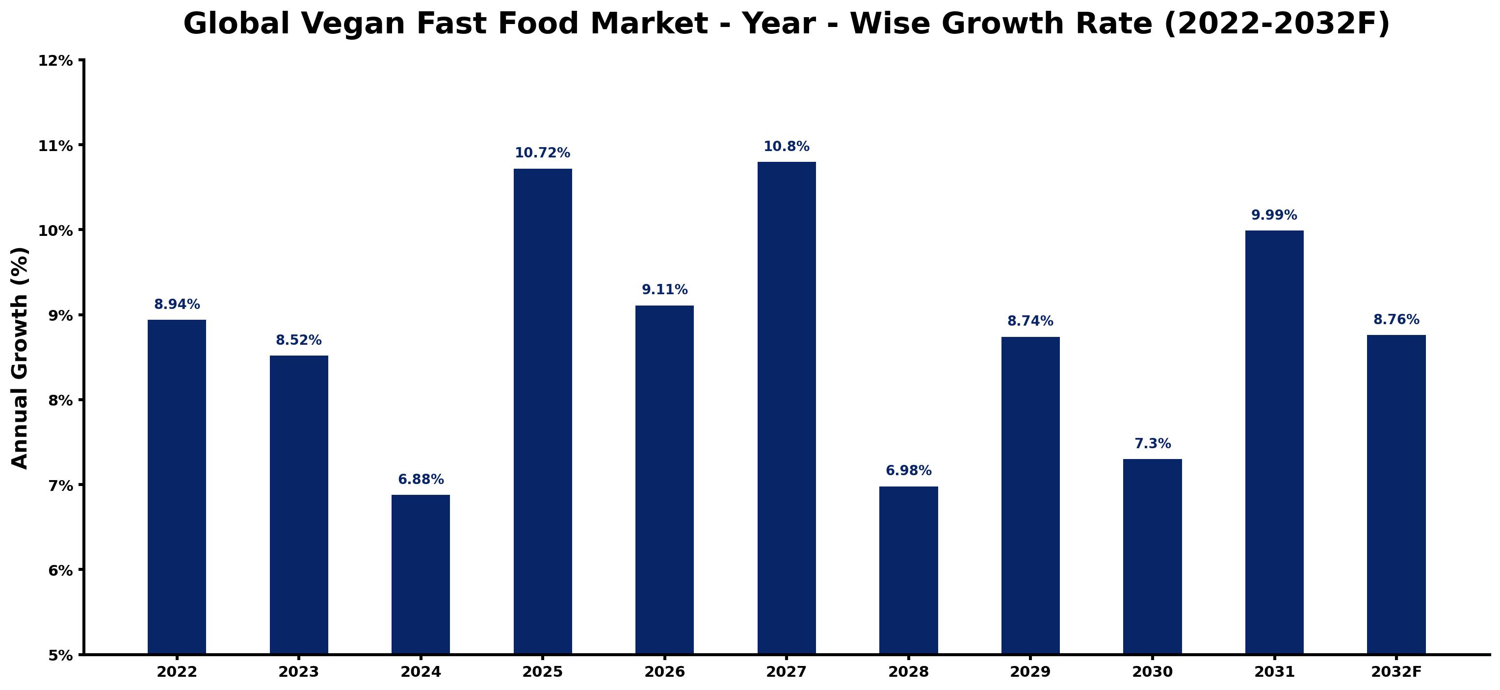 Global Vegan Fast Food Market Year-wise Growth Rate and Key Drivers