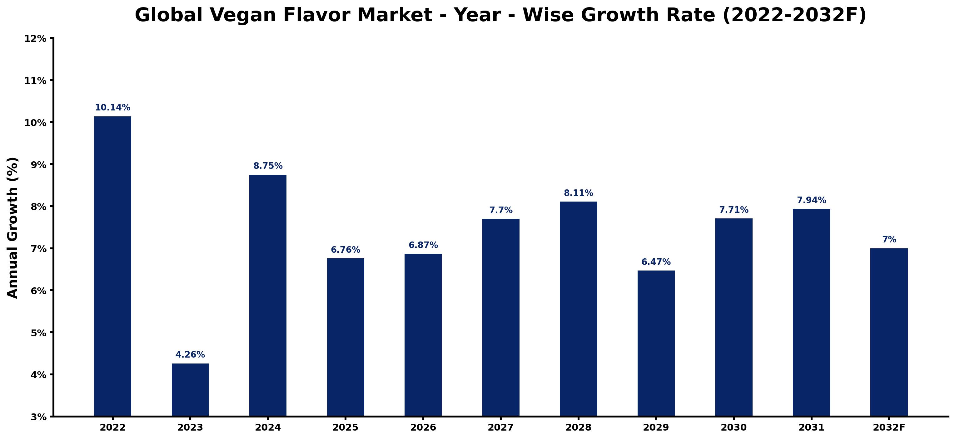 Global Vegan Flavor Market Year-wise Growth Rate and Key Drivers