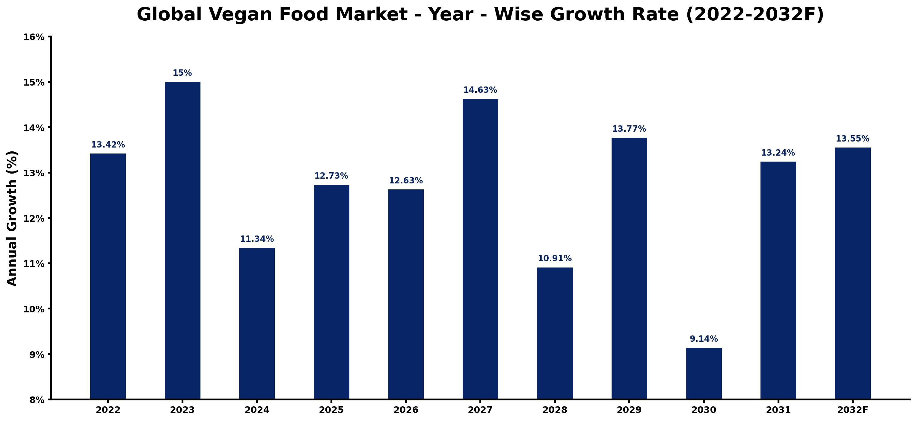 Global Vegan Food Market Year-wise Growth Rate and Key Drivers