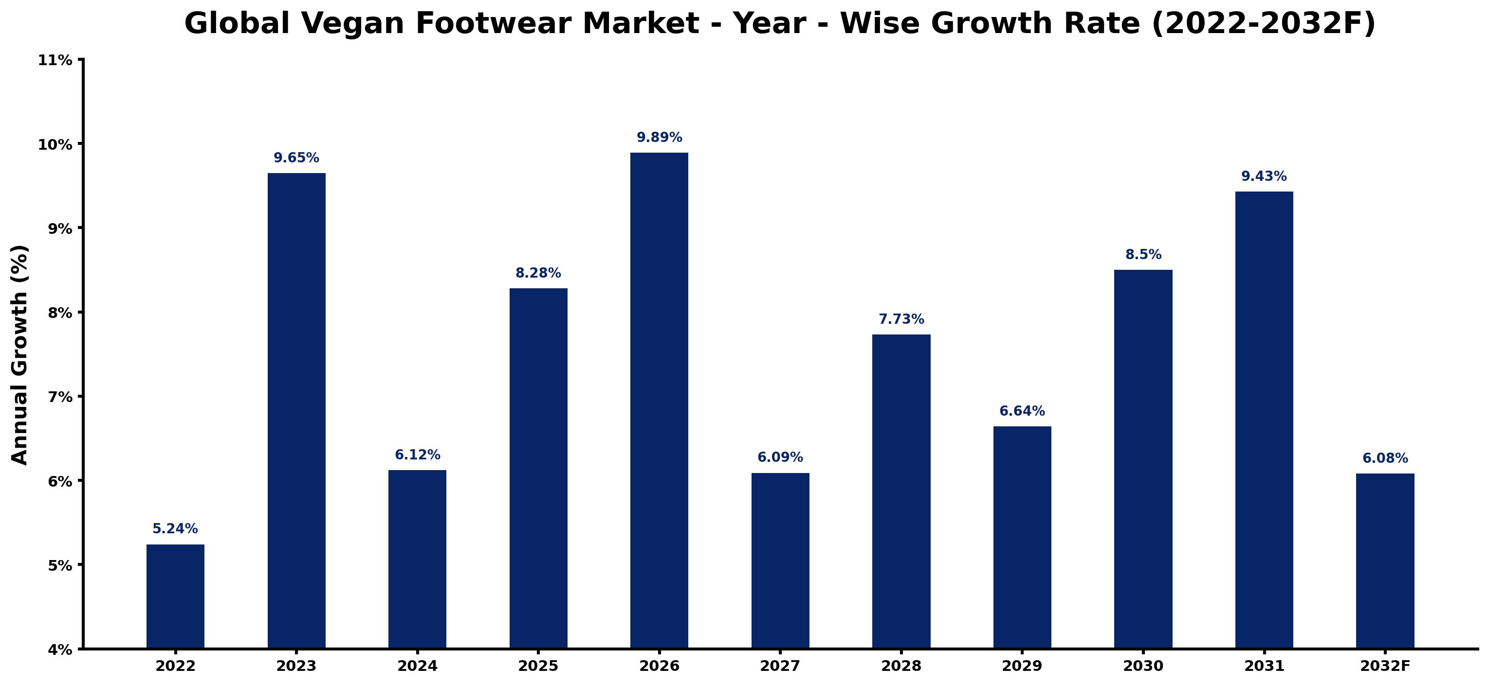 Global Vegan Footwear Market Year-wise Growth Rate and Key Drivers