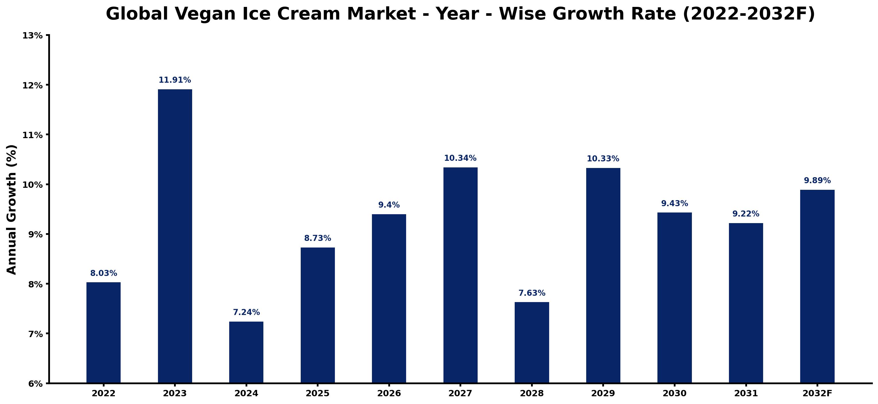 Global Vegan Ice Cream Market Year-wise Growth Rate and Key Drivers