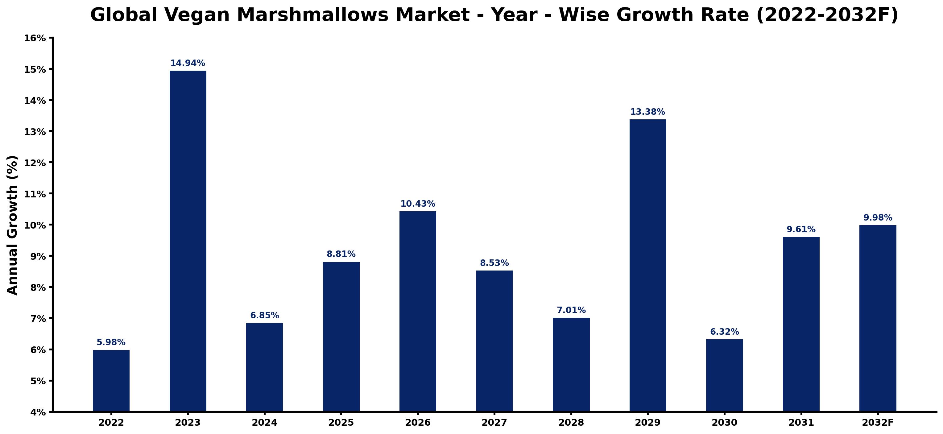 Global Vegan Marshmallows Market Year-wise Growth Rate and Key Drivers