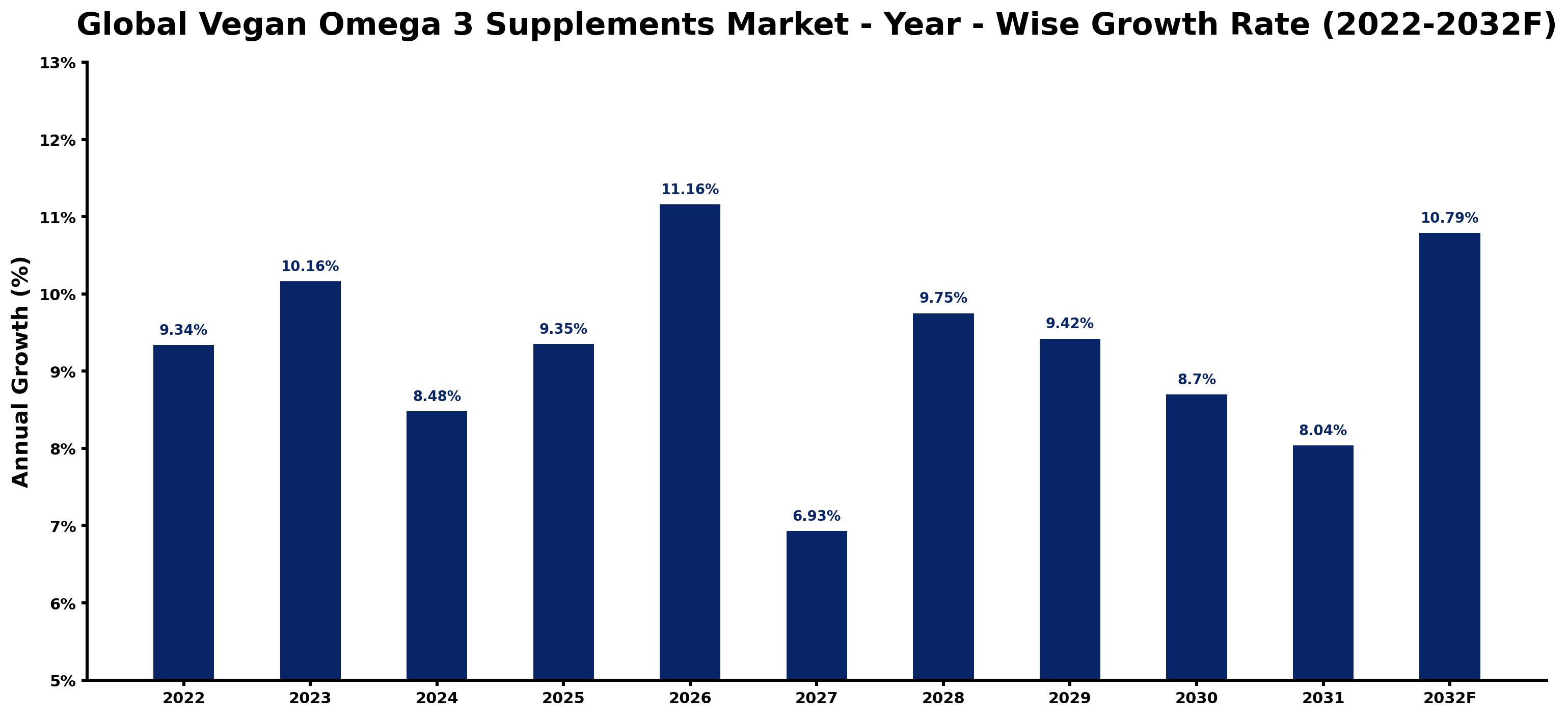 Global Vegan Omega 3 Supplements Market Year-wise Growth Rate and Key Drivers